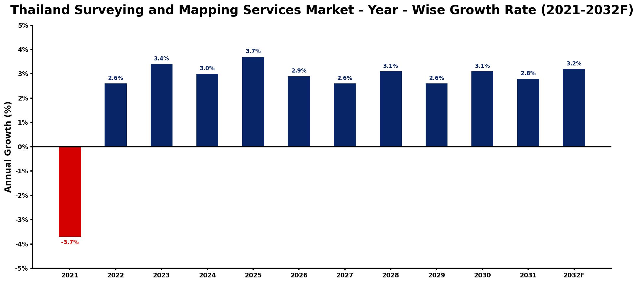 Thailand Surveying and Mapping Services Market Year-wise Growth Rate and Key Drivers
