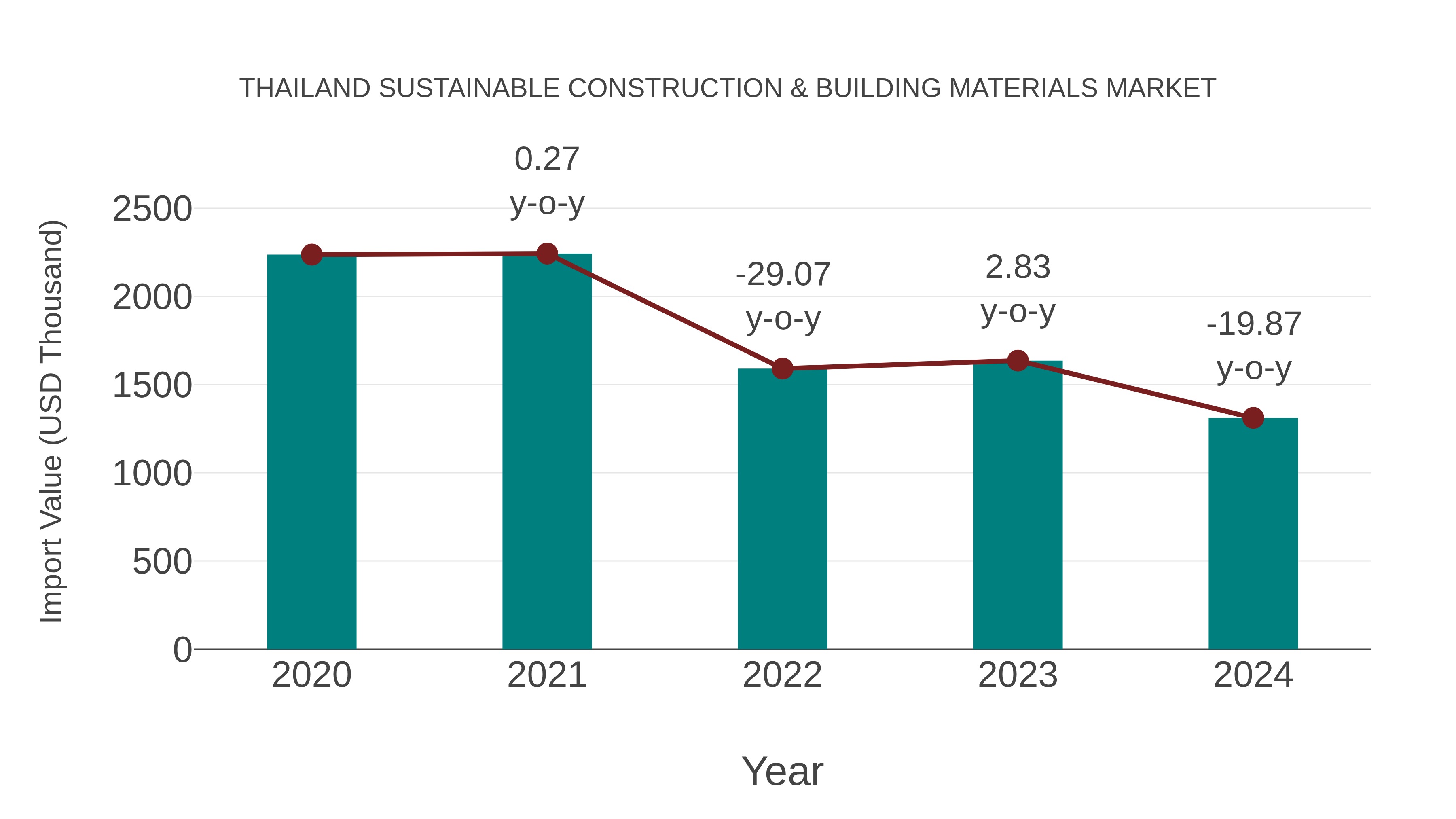  Thailand Sustainable Construction & Building Materials Market: Import Trend Analysis