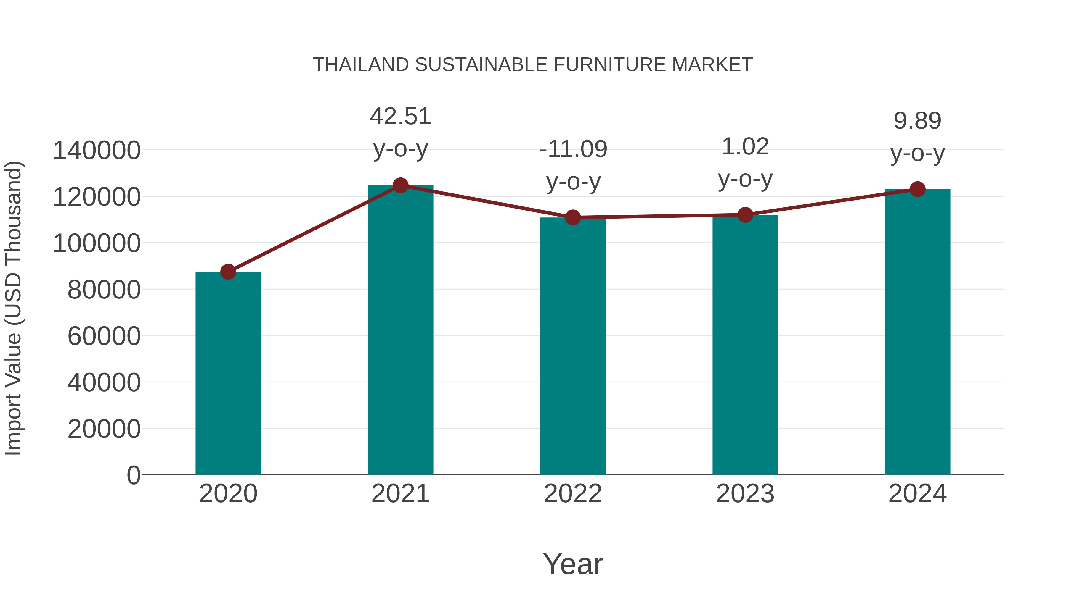 Thailand Sustainable Furniture Market: Import Trend Analysis
