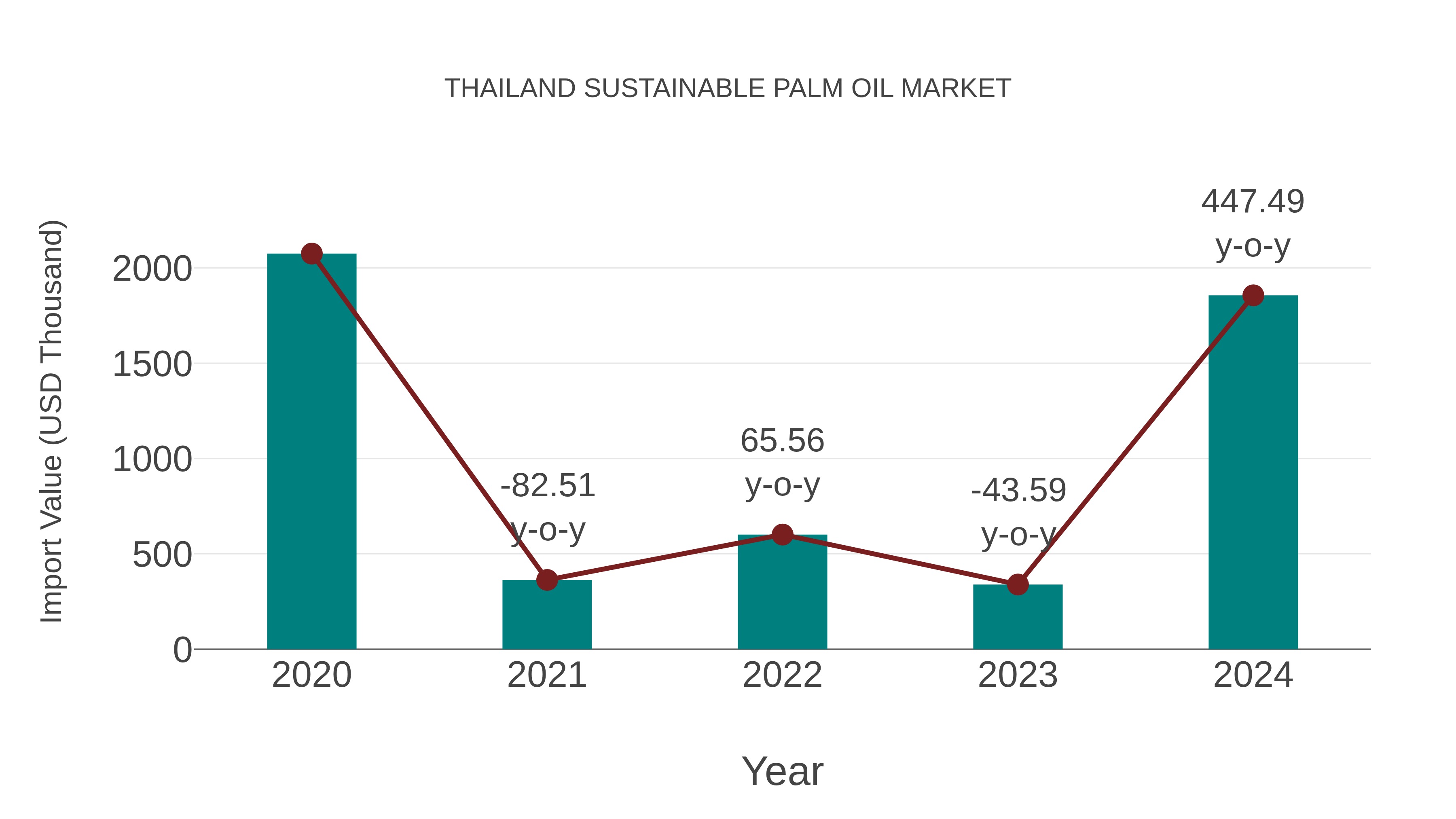 Thailand Sustainable Palm Oil Market: Import Trend Analysis