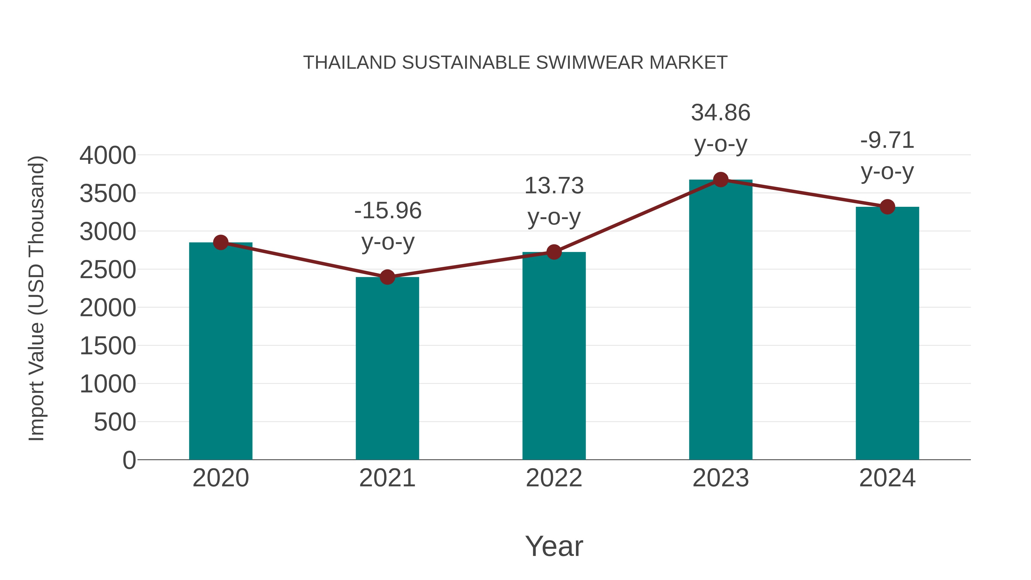 Thailand Sustainable Swimwear Market: Import Trend Analysis