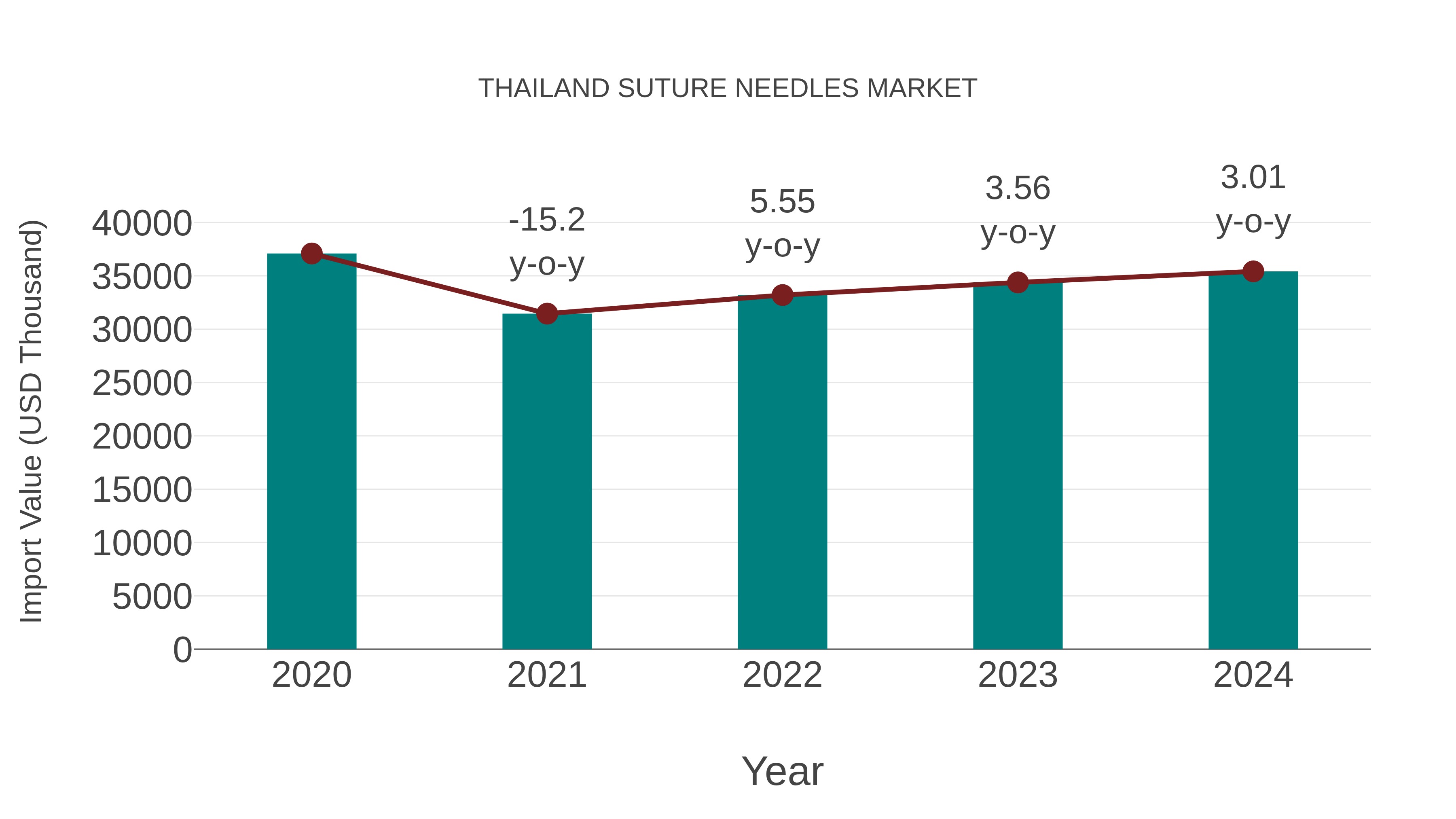  Thailand Suture Needles Market: Import Trend Analysis