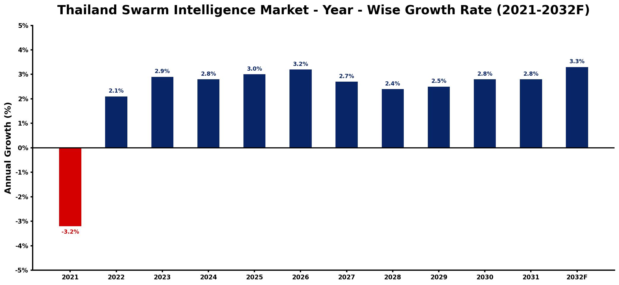 Thailand Swarm Intelligence Market Year-wise Growth Rate and Key Drivers