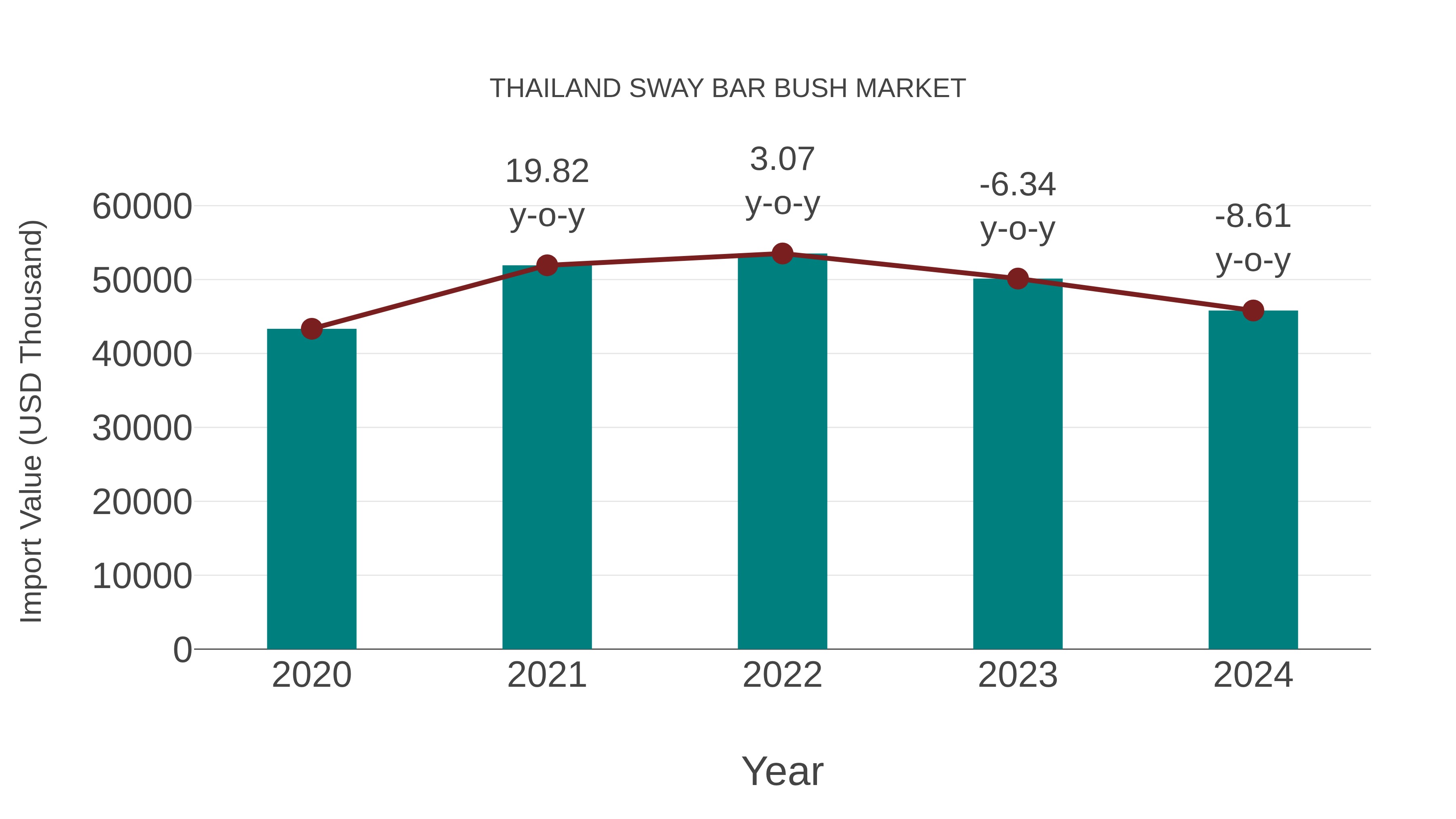  Thailand Sway Bar Bush Market: Import Trend Analysis