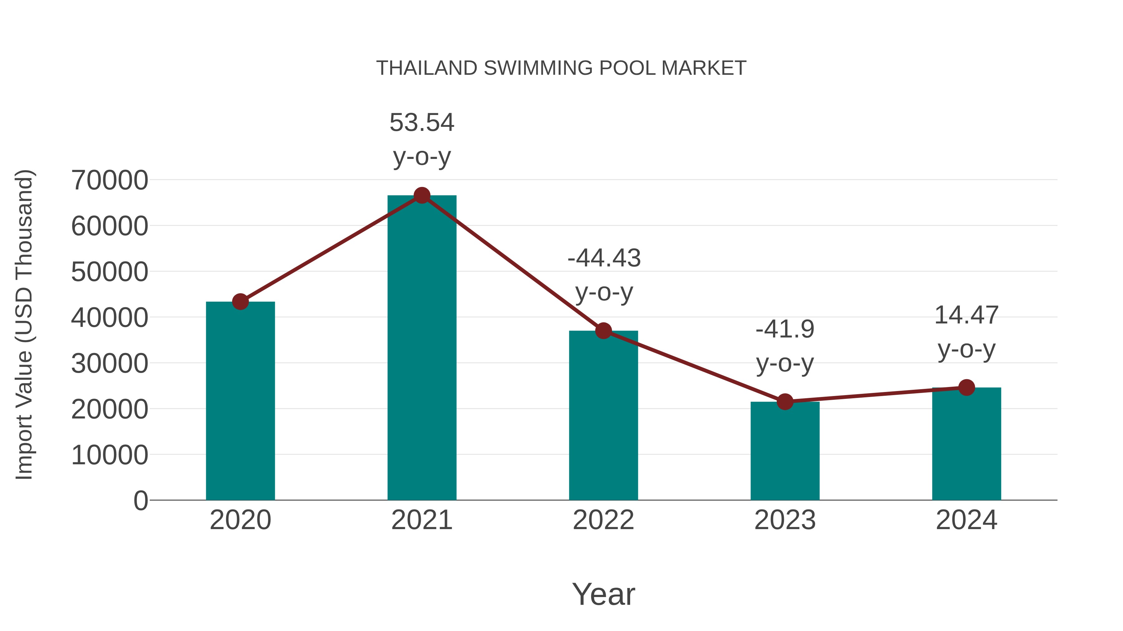  Thailand Swimming Pool Market: Import Trend Analysis