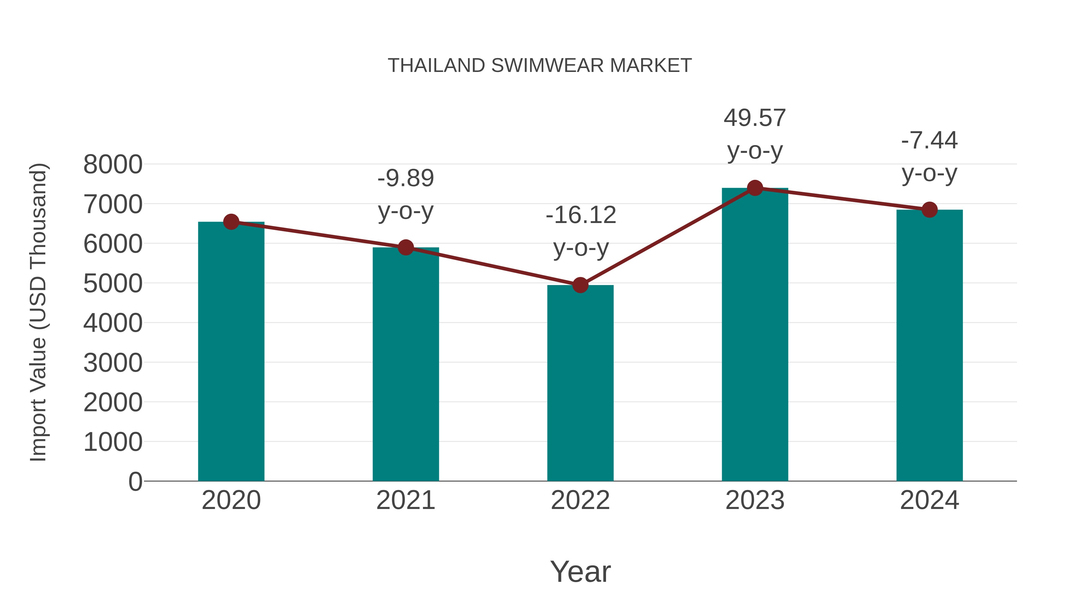 Thailand Swimwear Market: Import Trend Analysis
