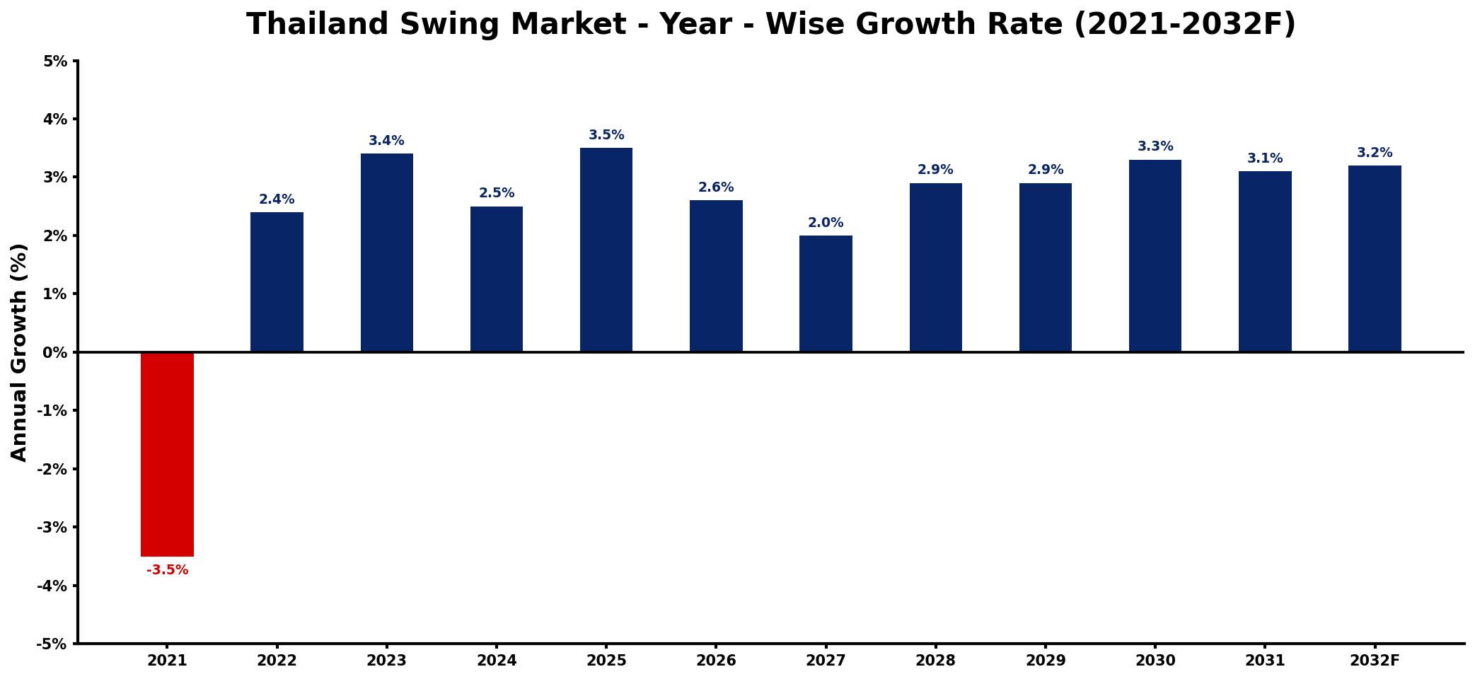 Thailand Swing Market Year-wise Growth Rate and Key Drivers