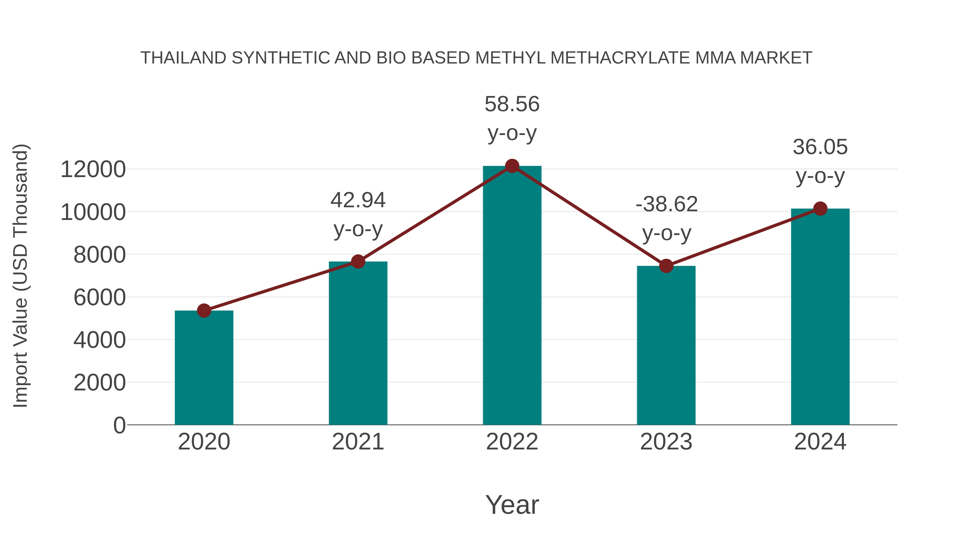 Thailand Synthetic and Bio Based Methyl Methacrylate Mma Market: Import Trend Analysis