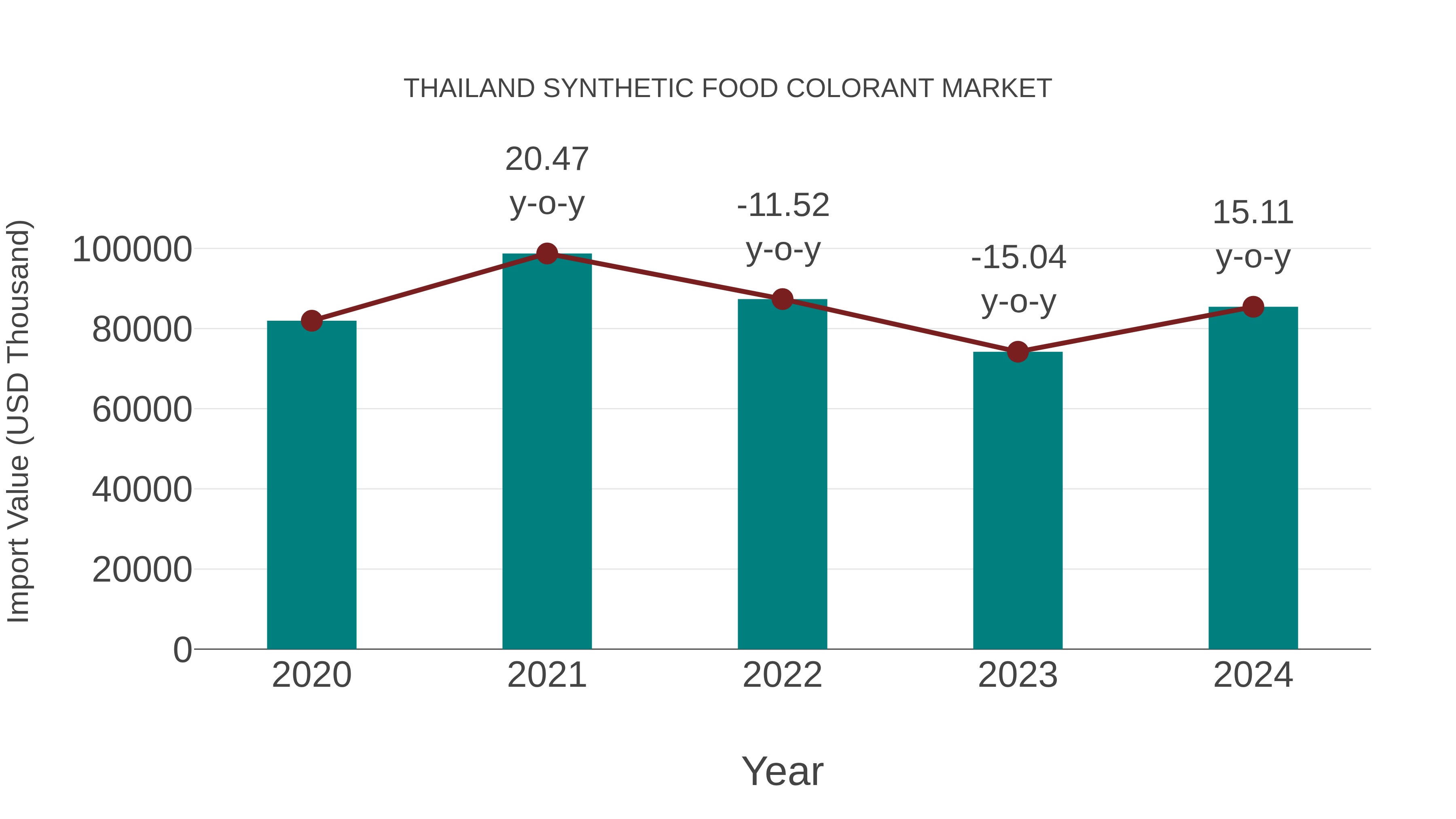 Thailand Synthetic Food Colorant Market: Import Trend Analysis