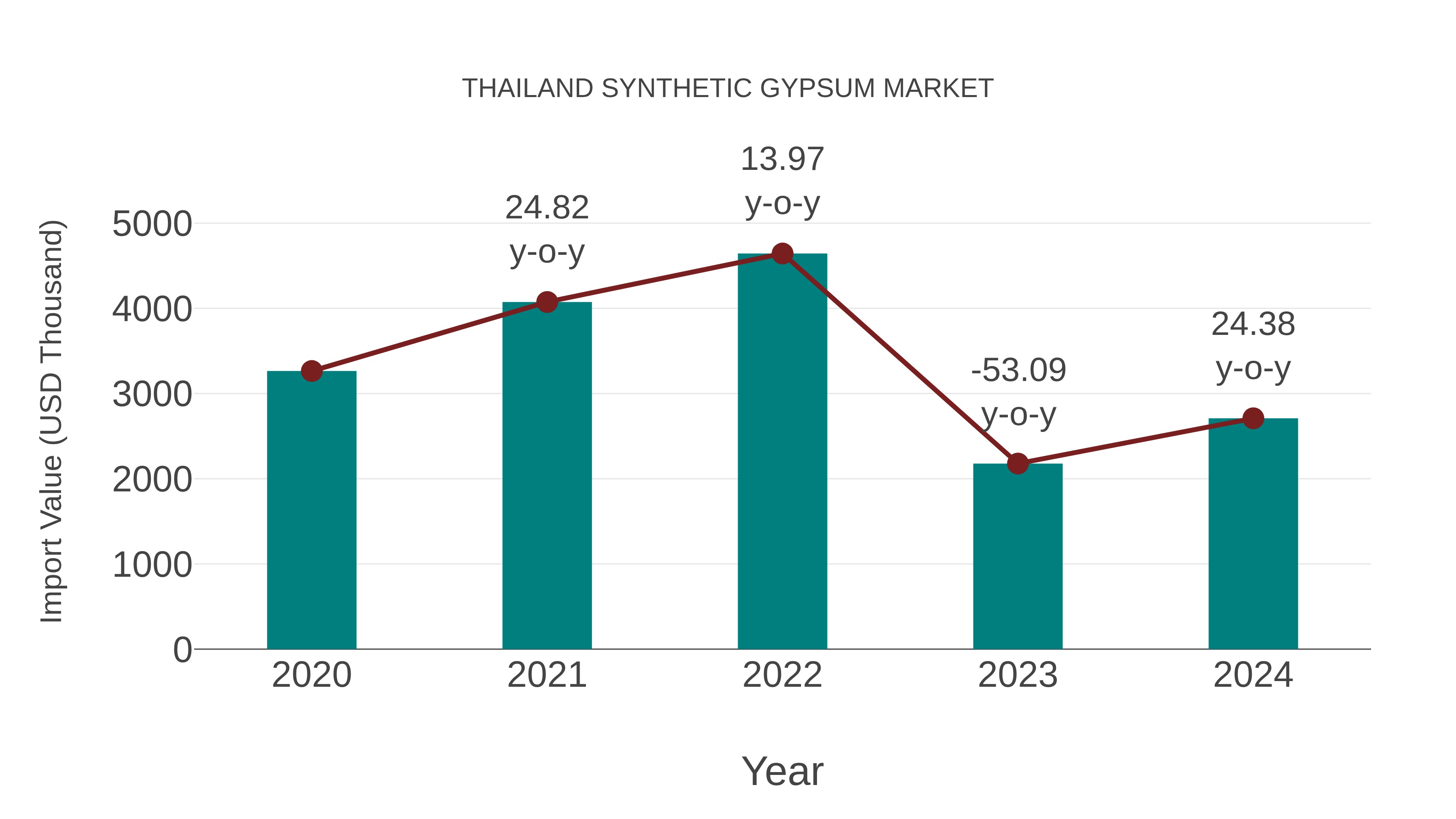  Thailand Synthetic Gypsum Market: Import Trend Analysis