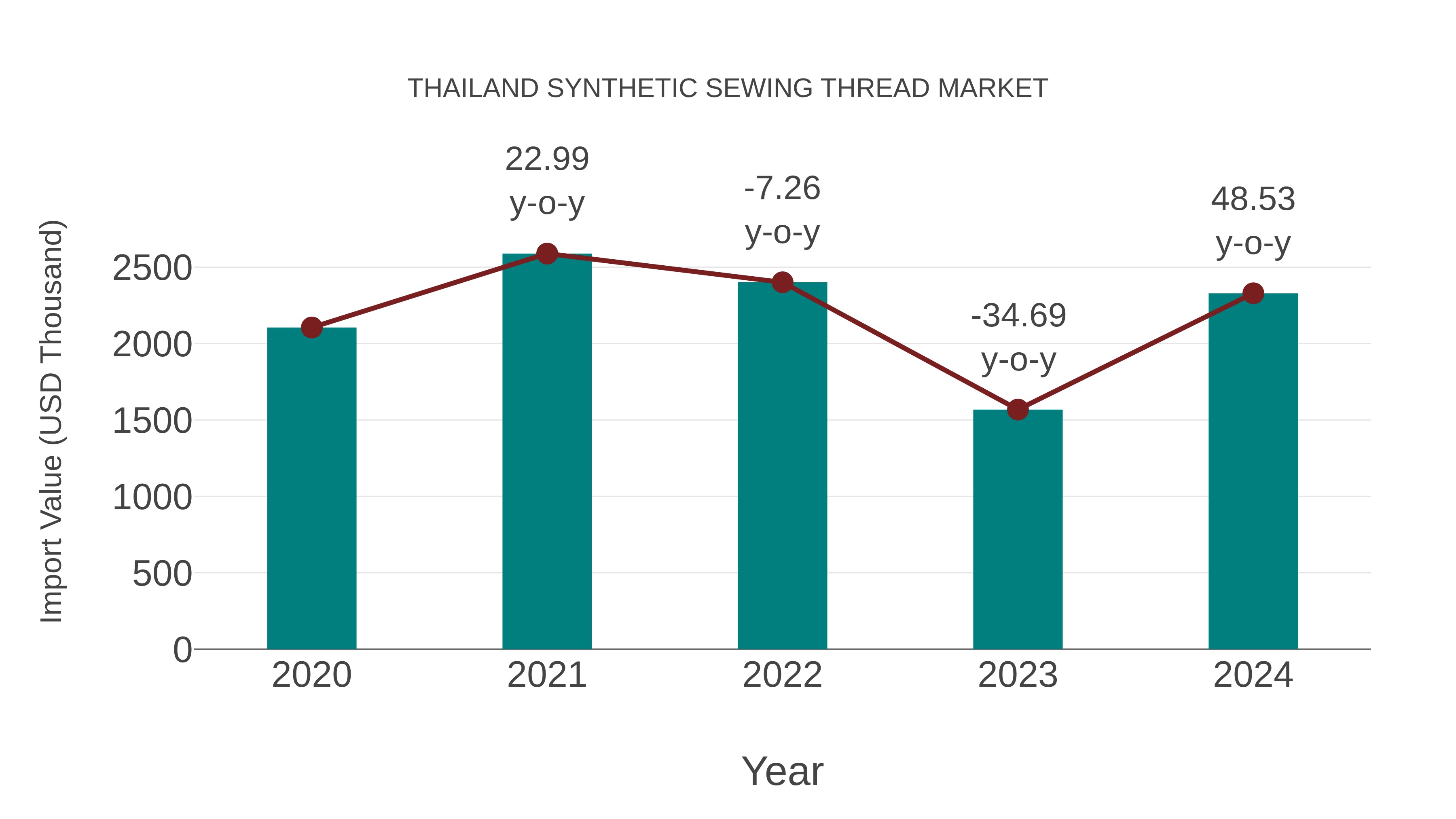 Thailand Synthetic Sewing Thread Market: Import Trend Analysis