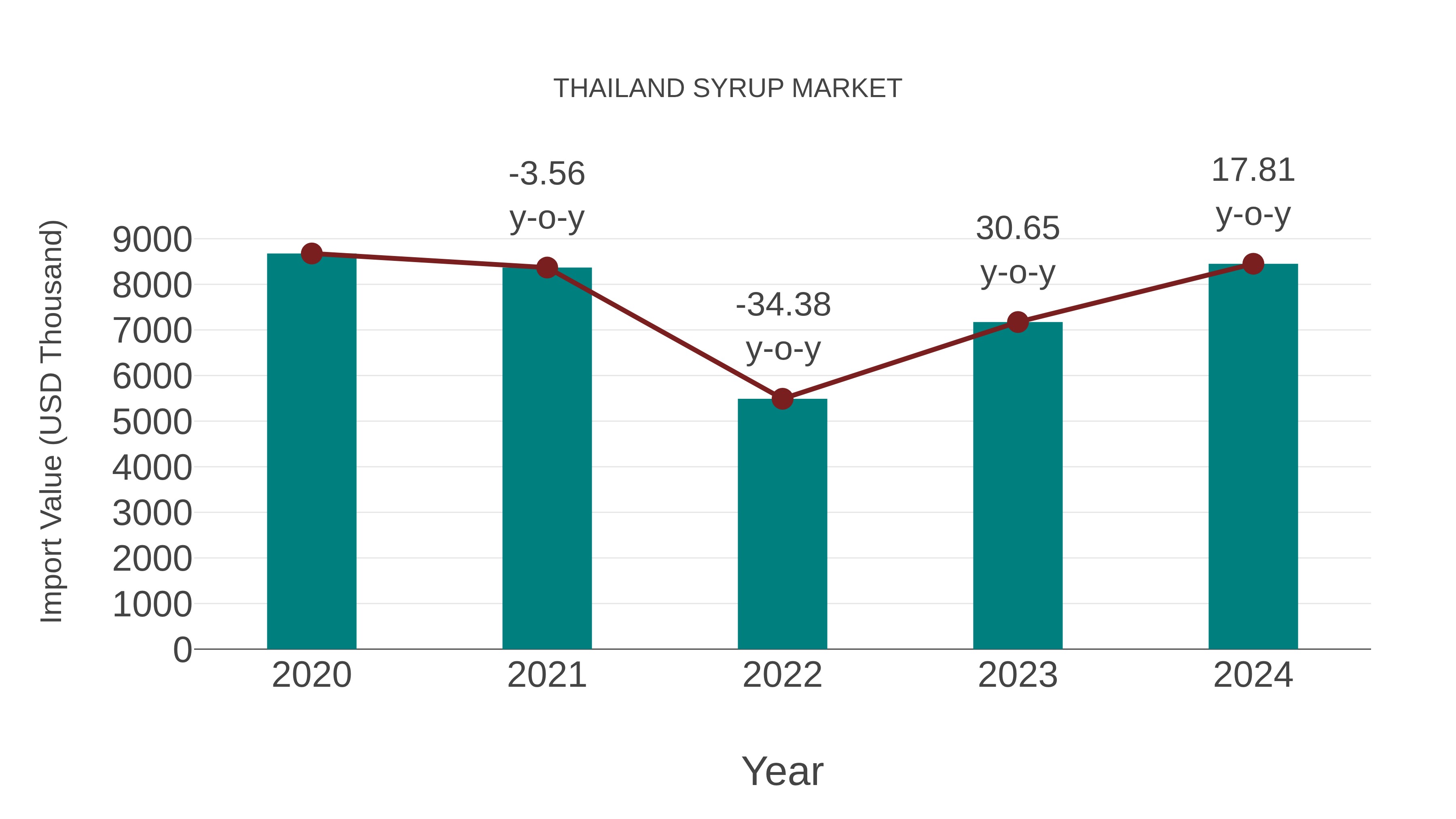  Thailand Syrup Market: Import Trend Analysis