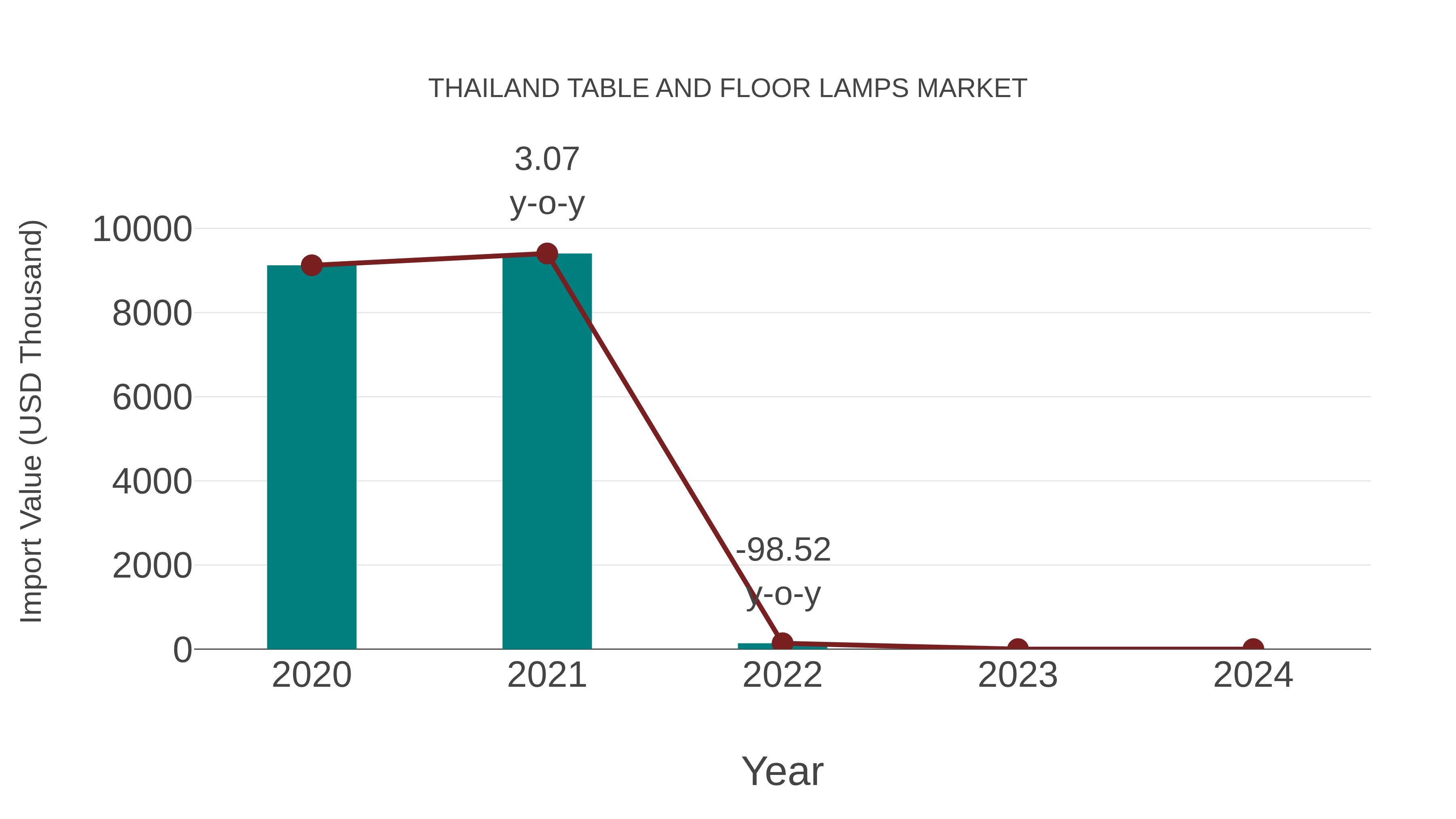  Thailand Table and Floor Lamps Market: Import Trend Analysis