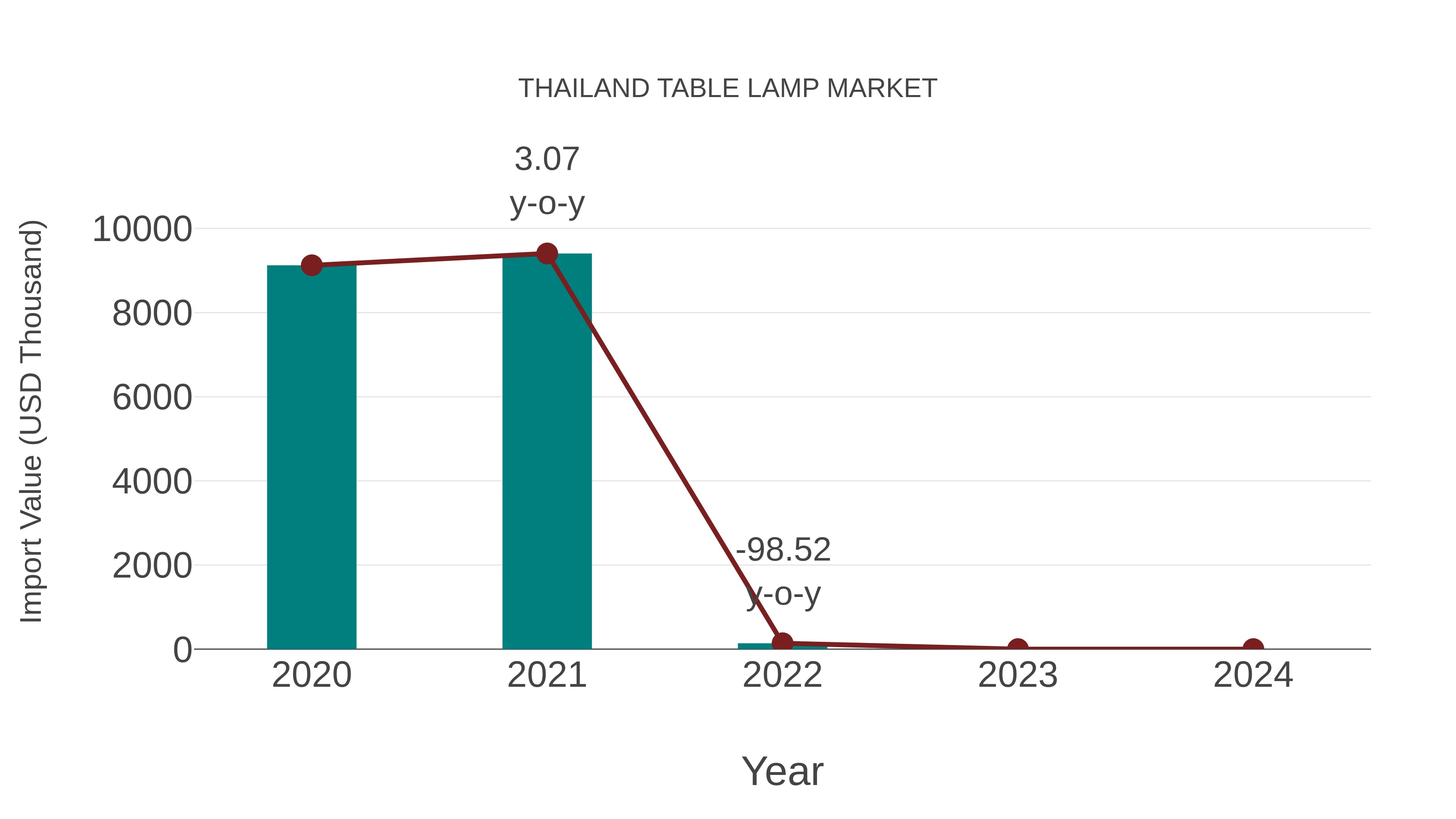  Thailand Table Lamp Market: Import Trend Analysis