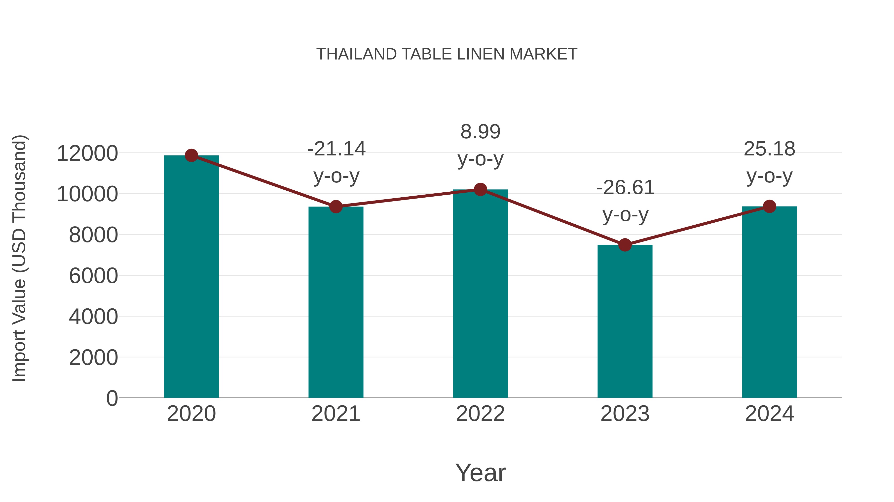 Thailand Table Linen Market: Import Trend Analysis