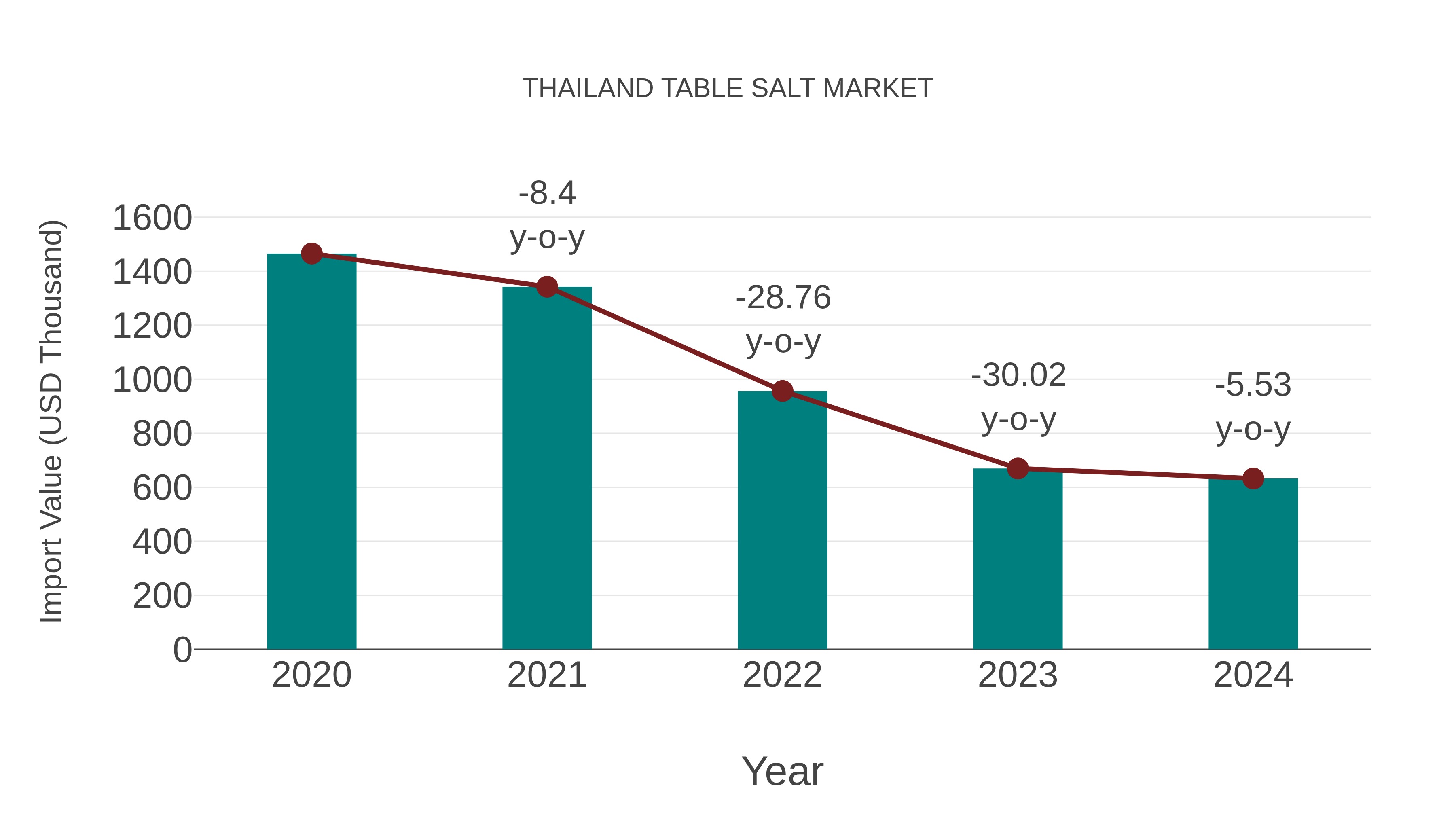 Thailand Table Salt Market: Import Trend Analysis