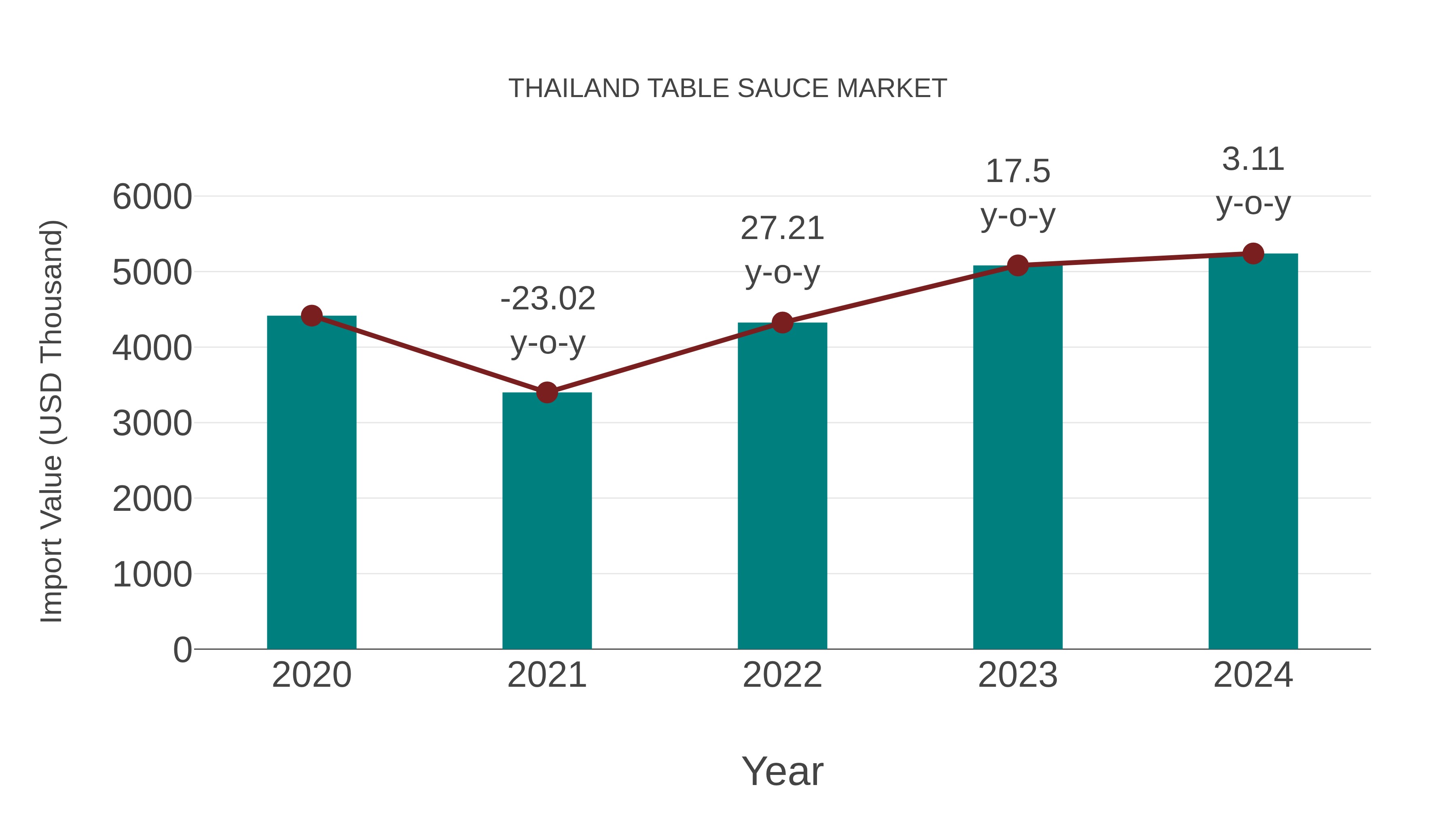  Thailand Table Sauce Market: Import Trend Analysis