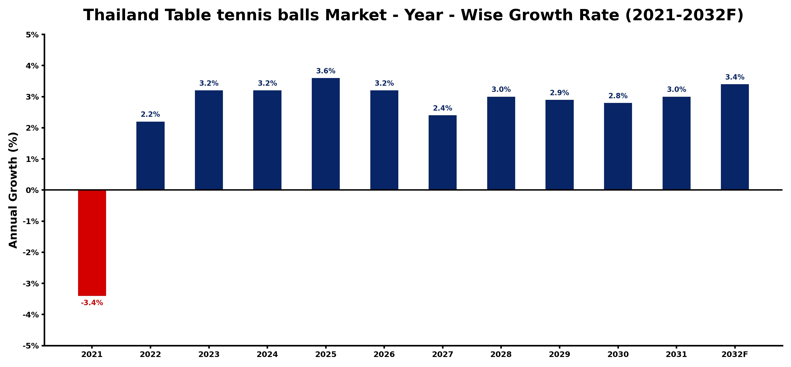 Thailand Table tennis balls Market Year-wise Growth Rate and Key Drivers