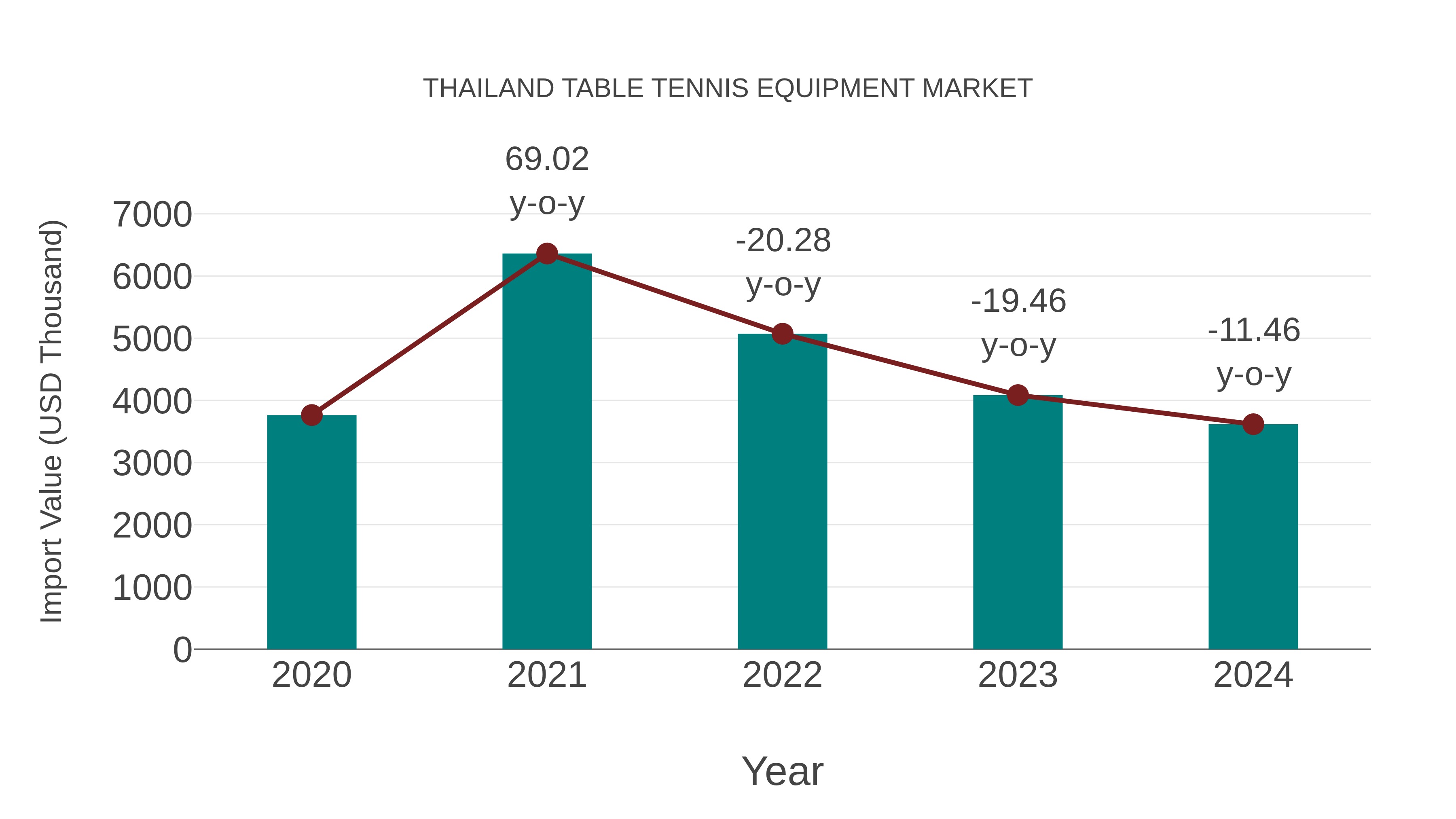 Thailand Table Tennis Equipment Market: Import Trend Analysis