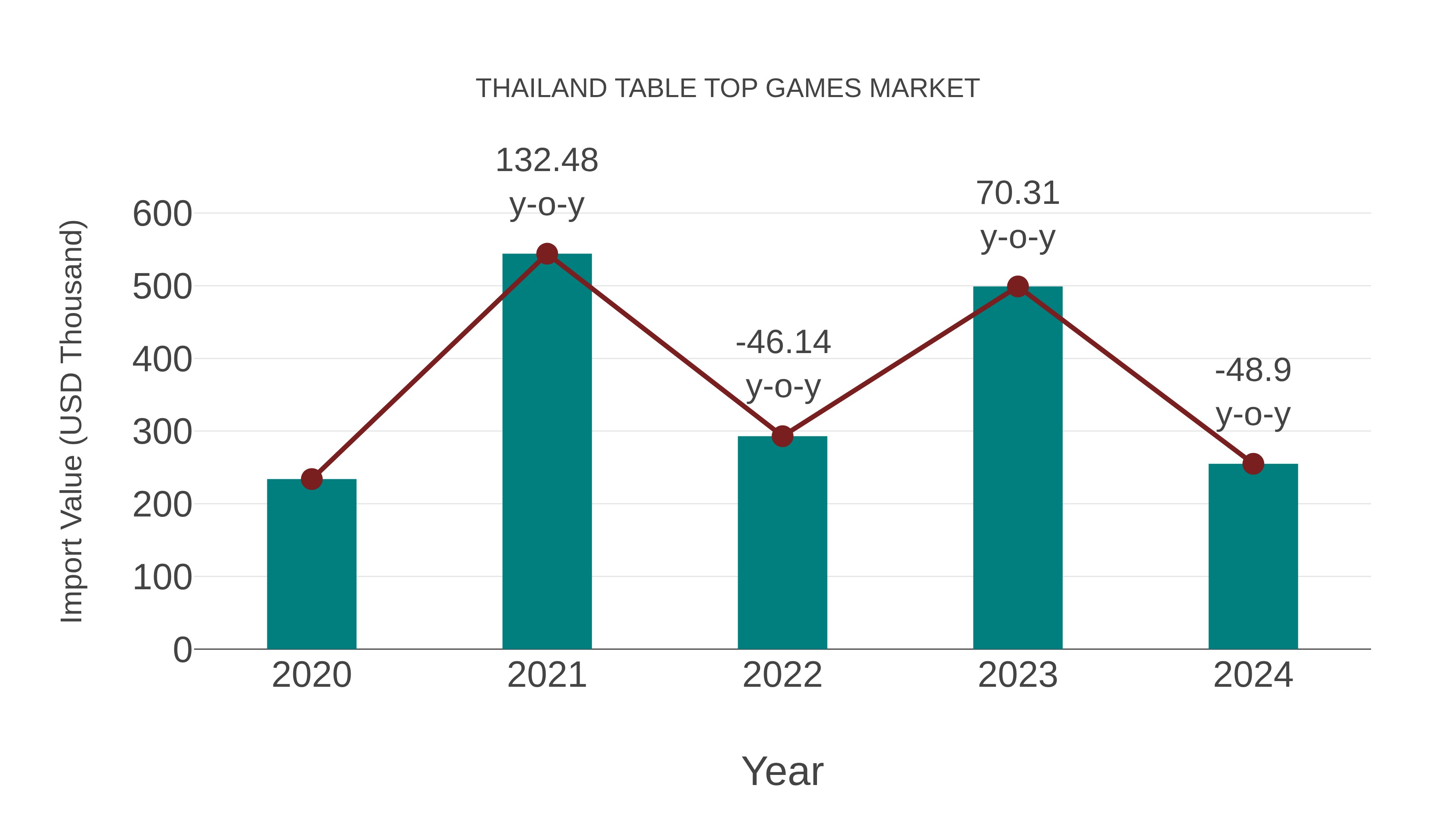  Thailand Table Top Games Market: Import Trend Analysis