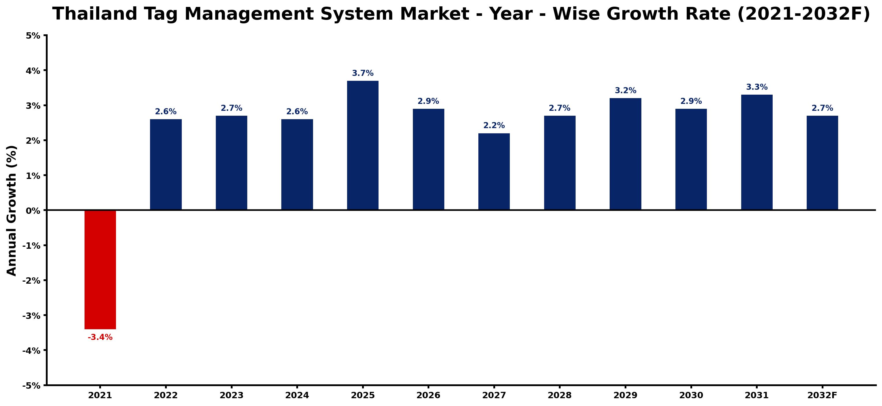 Thailand Tag Management System Market Year-wise Growth Rate and Key Drivers