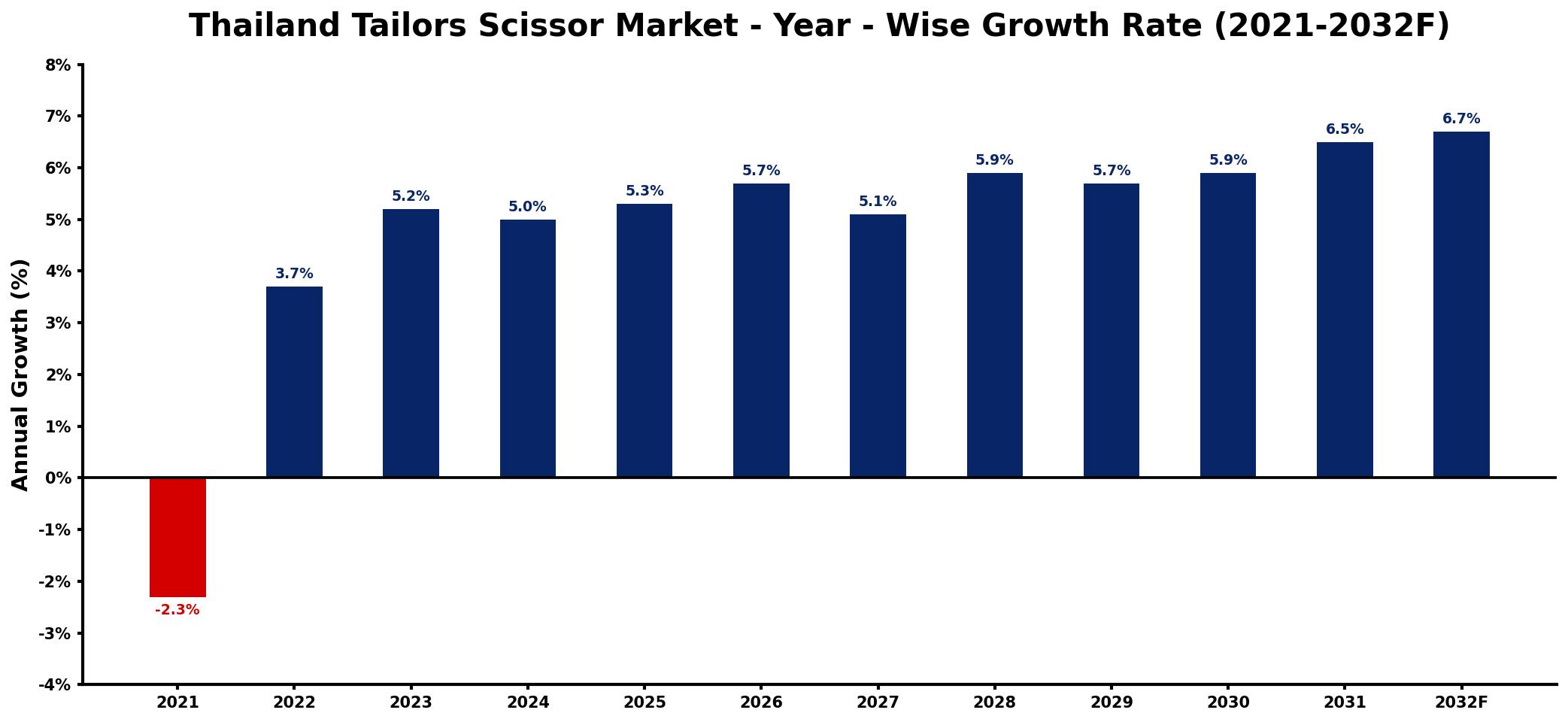 Thailand Tailors Scissor Market Year-wise Growth Rate and Key Drivers