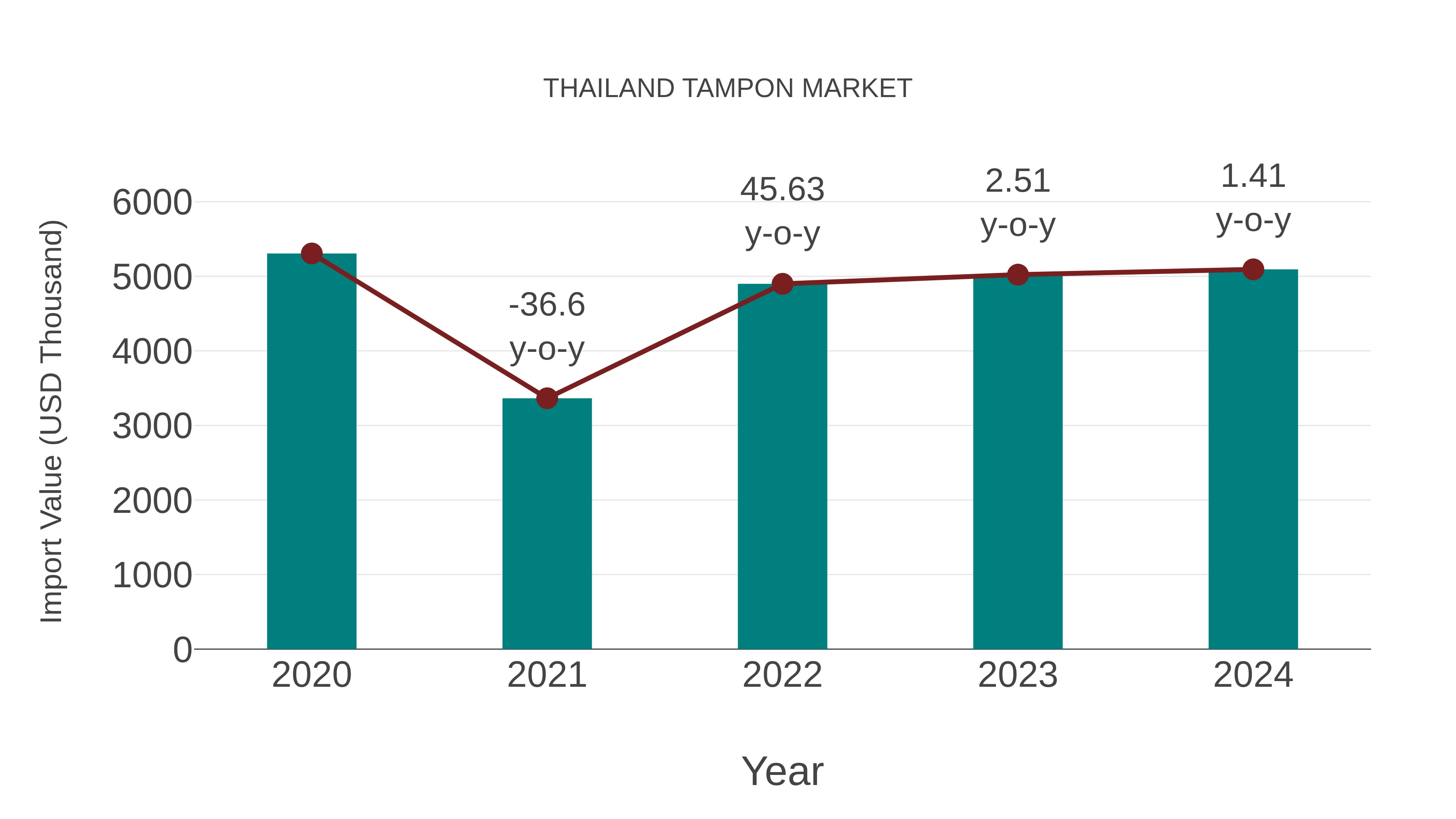  Thailand Tampon Market: Import Trend Analysis