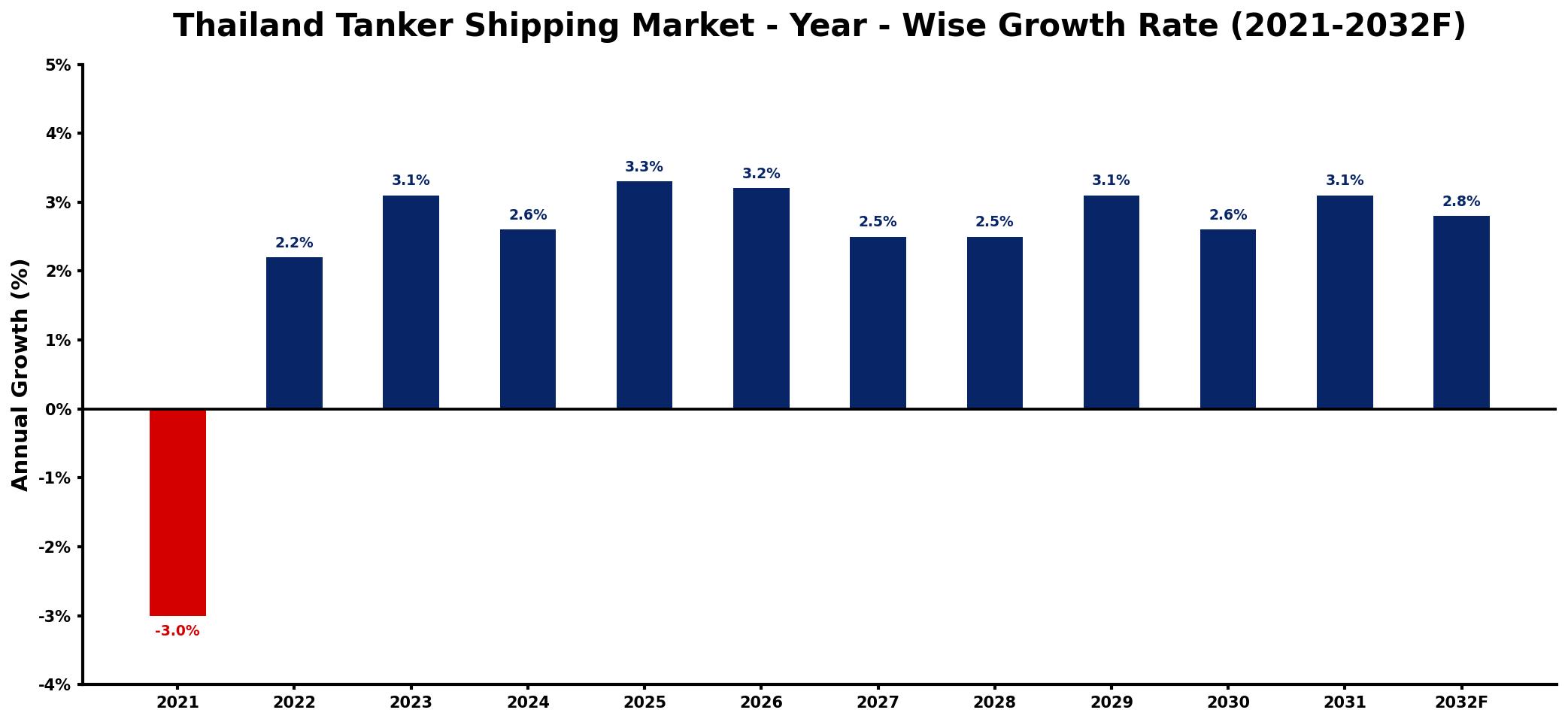 Thailand Tanker Shipping Market Year-wise Growth Rate and Key Drivers