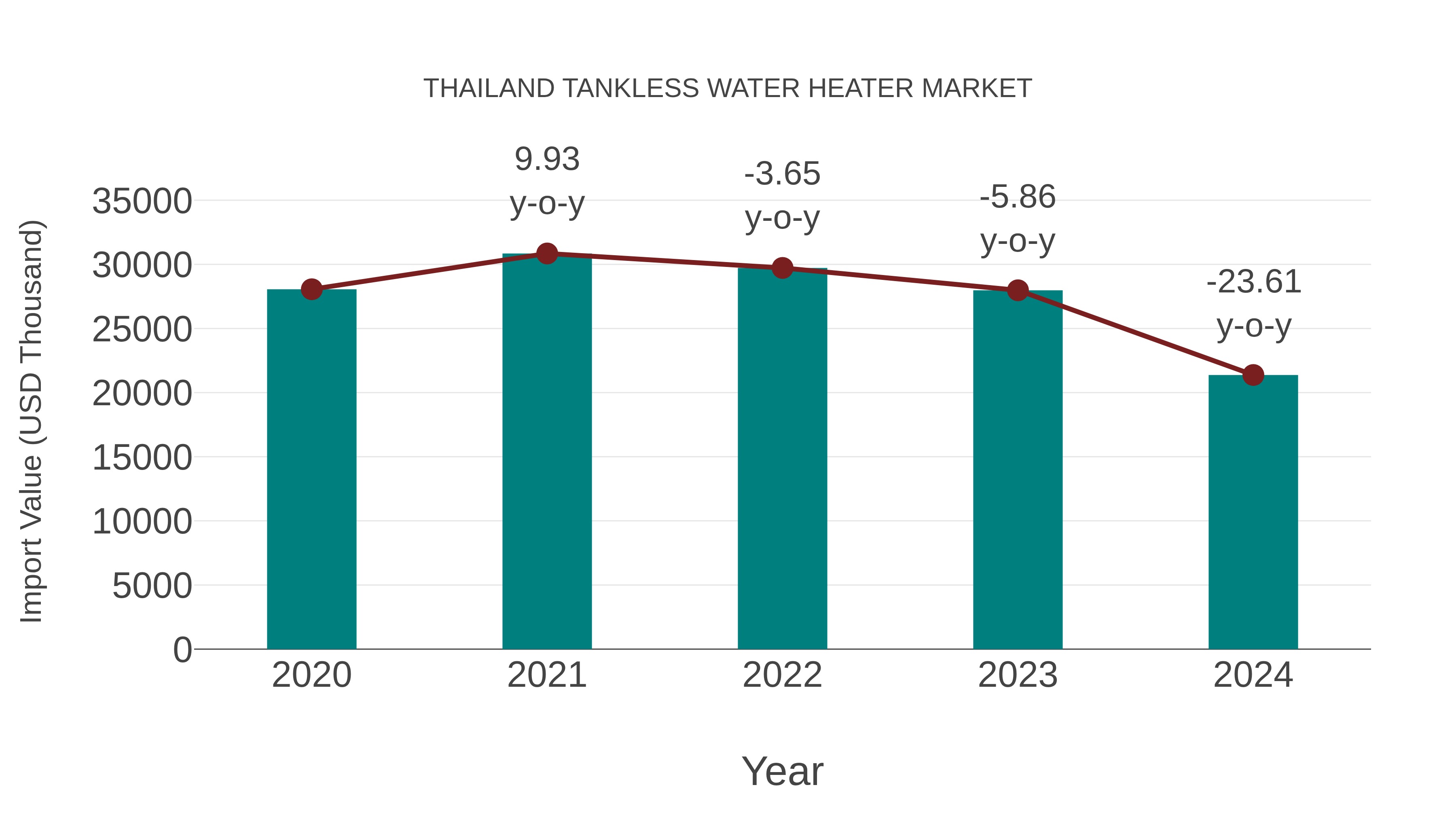  Thailand Tankless Water Heater Market: Import Trend Analysis