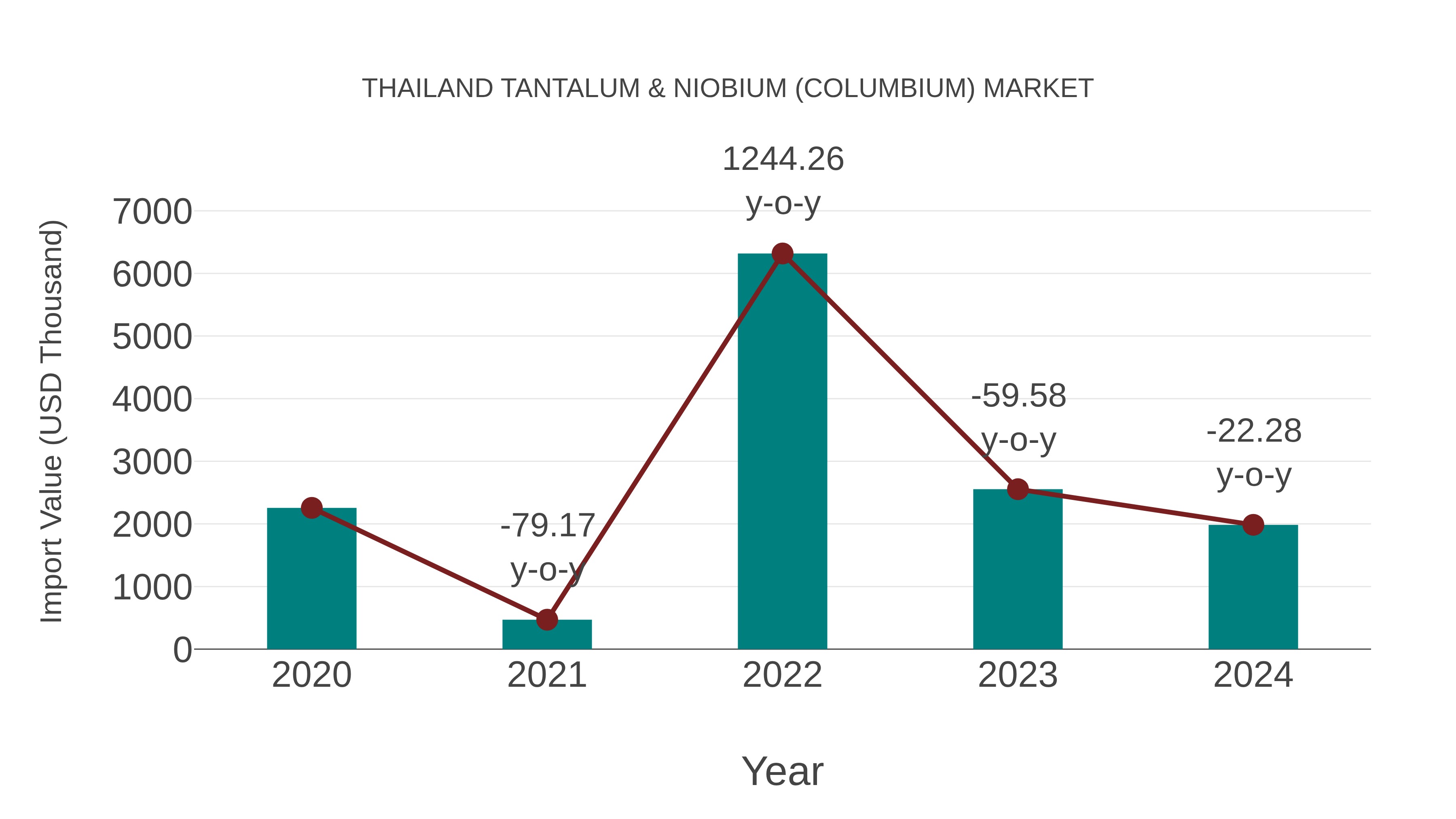  Thailand Tantalum & Niobium (Columbium) Market: Import Trend Analysis