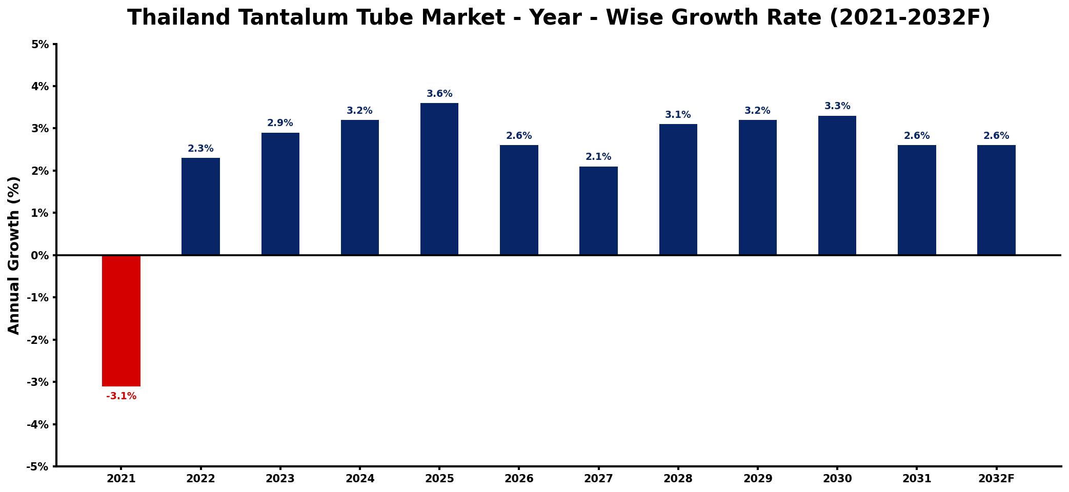 Thailand Tantalum Tube Market Year-wise Growth Rate and Key Drivers