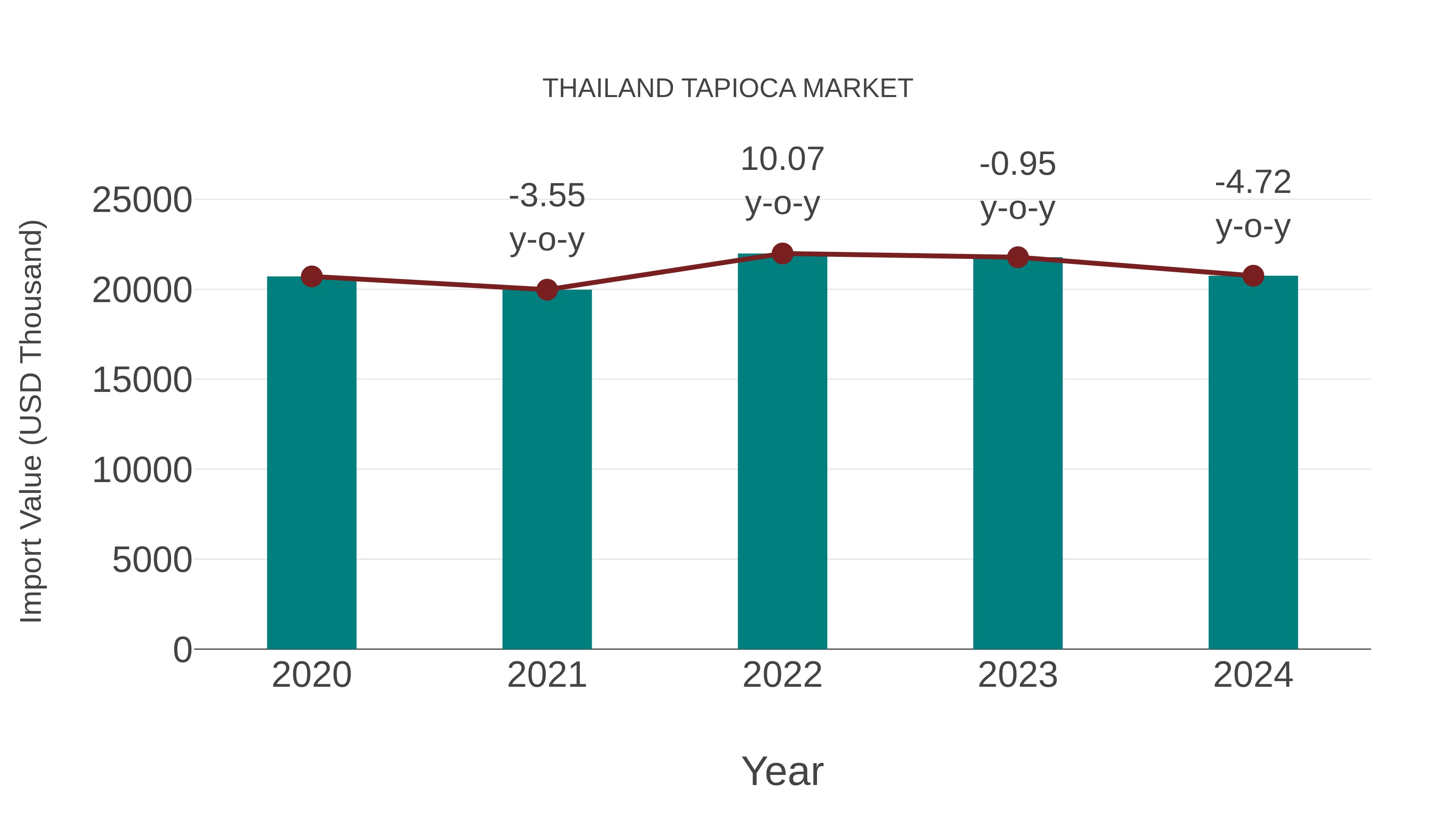  Thailand Tapioca Market: Import Trend Analysis