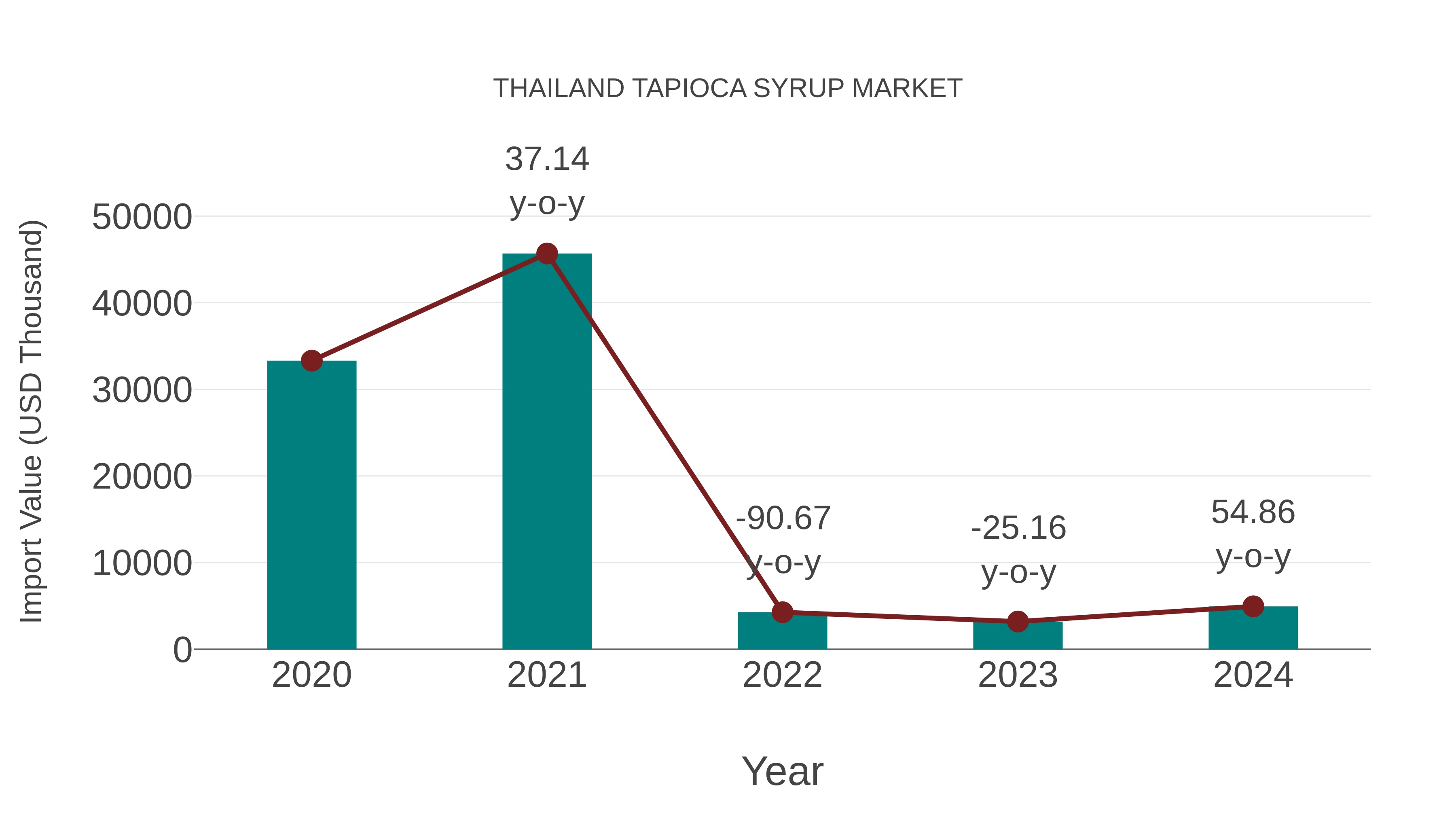  Thailand Tapioca Syrup Market: Import Trend Analysis