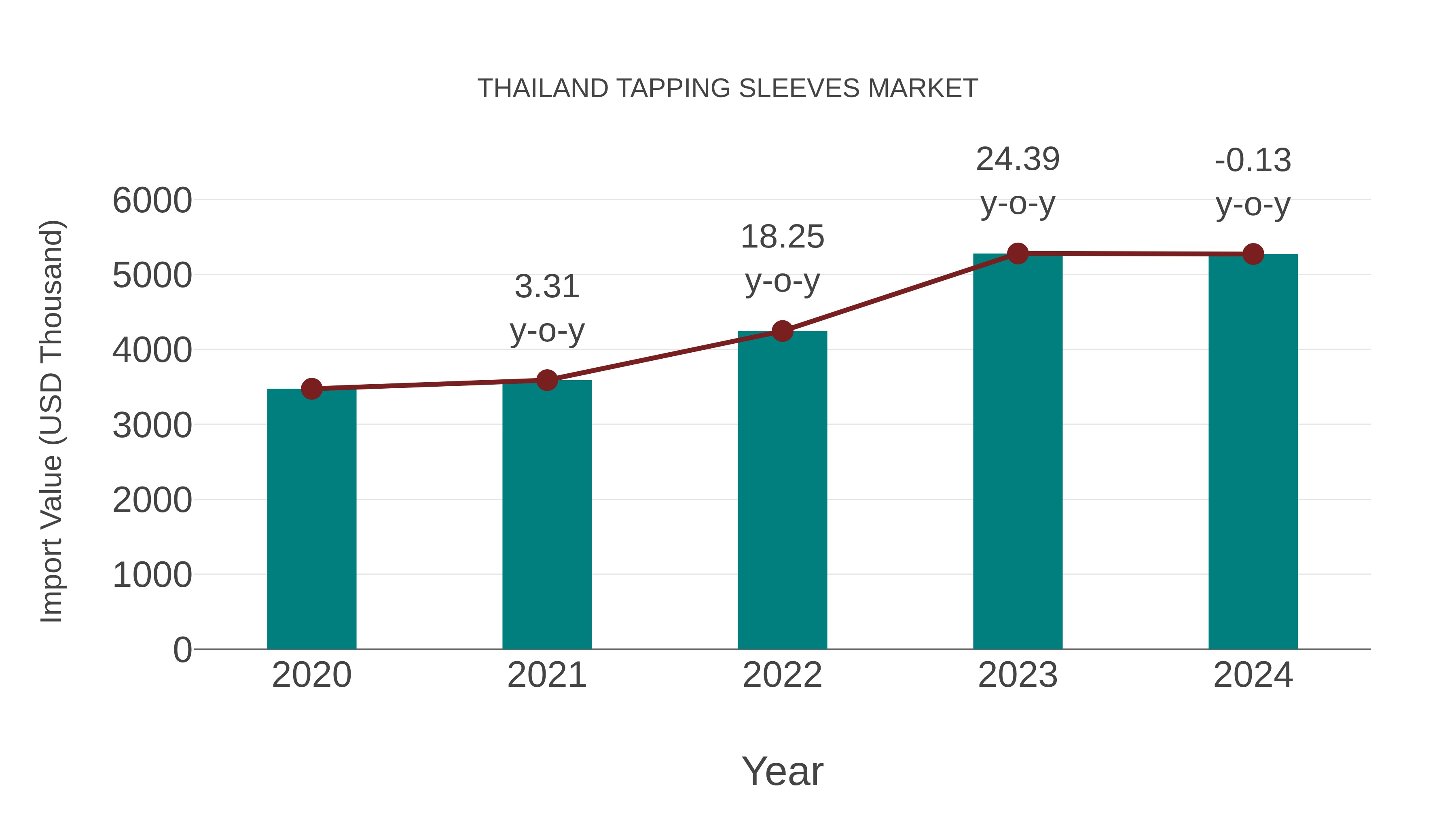  Thailand Tapping Sleeves Market: Import Trend Analysis