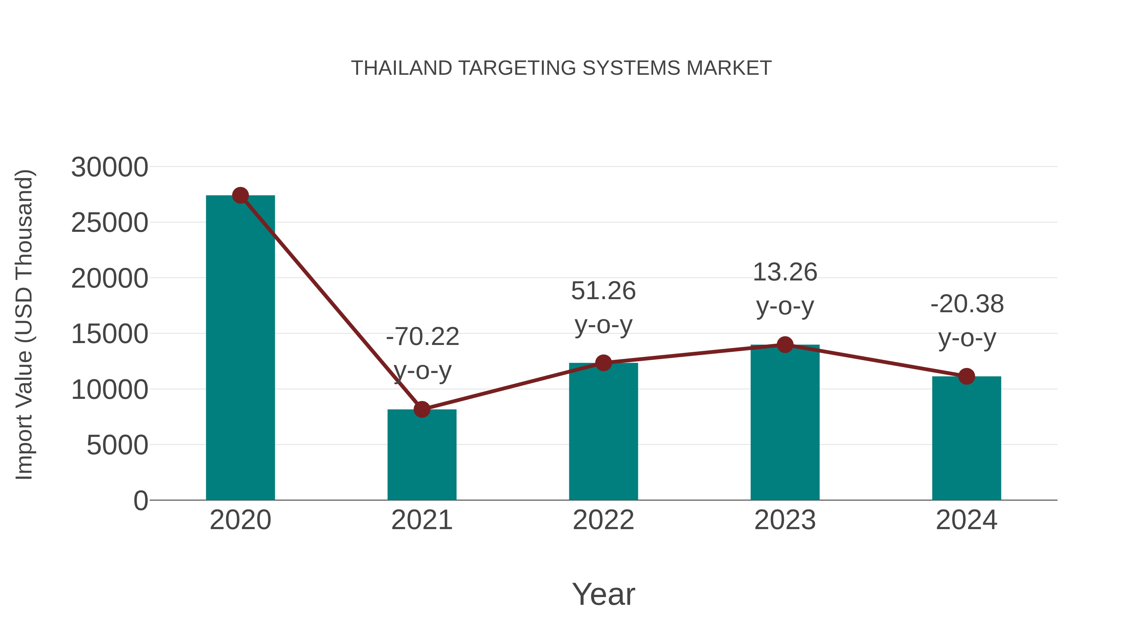Thailand Targeting Systems Market: Import Trend Analysis