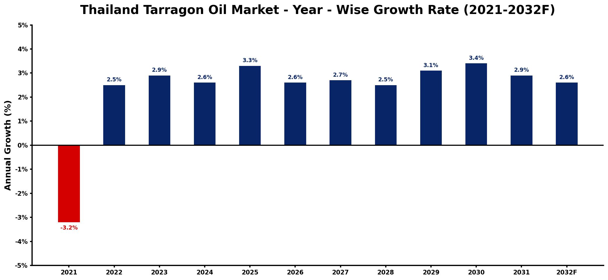 Thailand Tarragon Oil Market Year-wise Growth Rate and Key Drivers