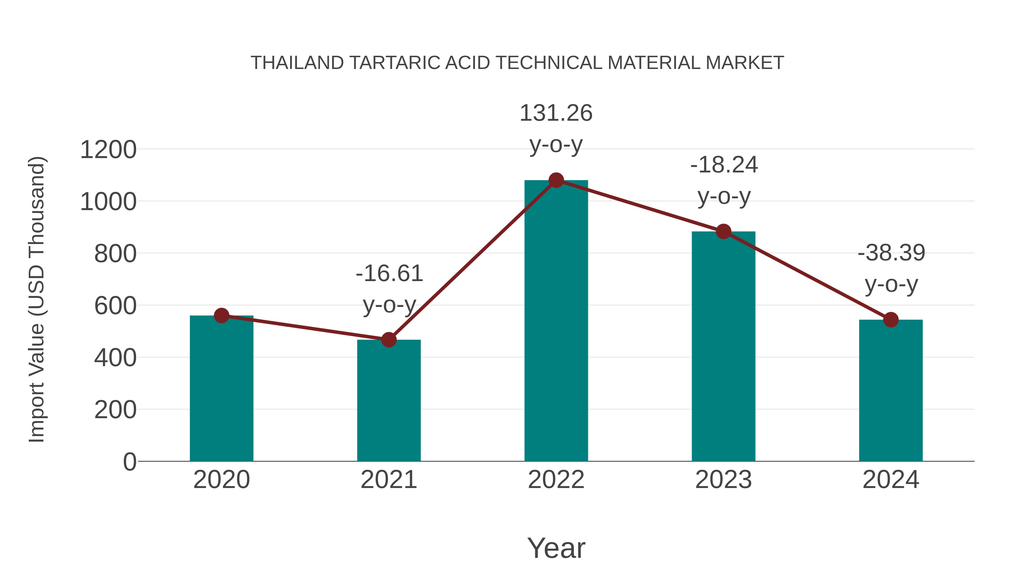  Thailand Tartaric Acid Technical Material Market: Import Trend Analysis