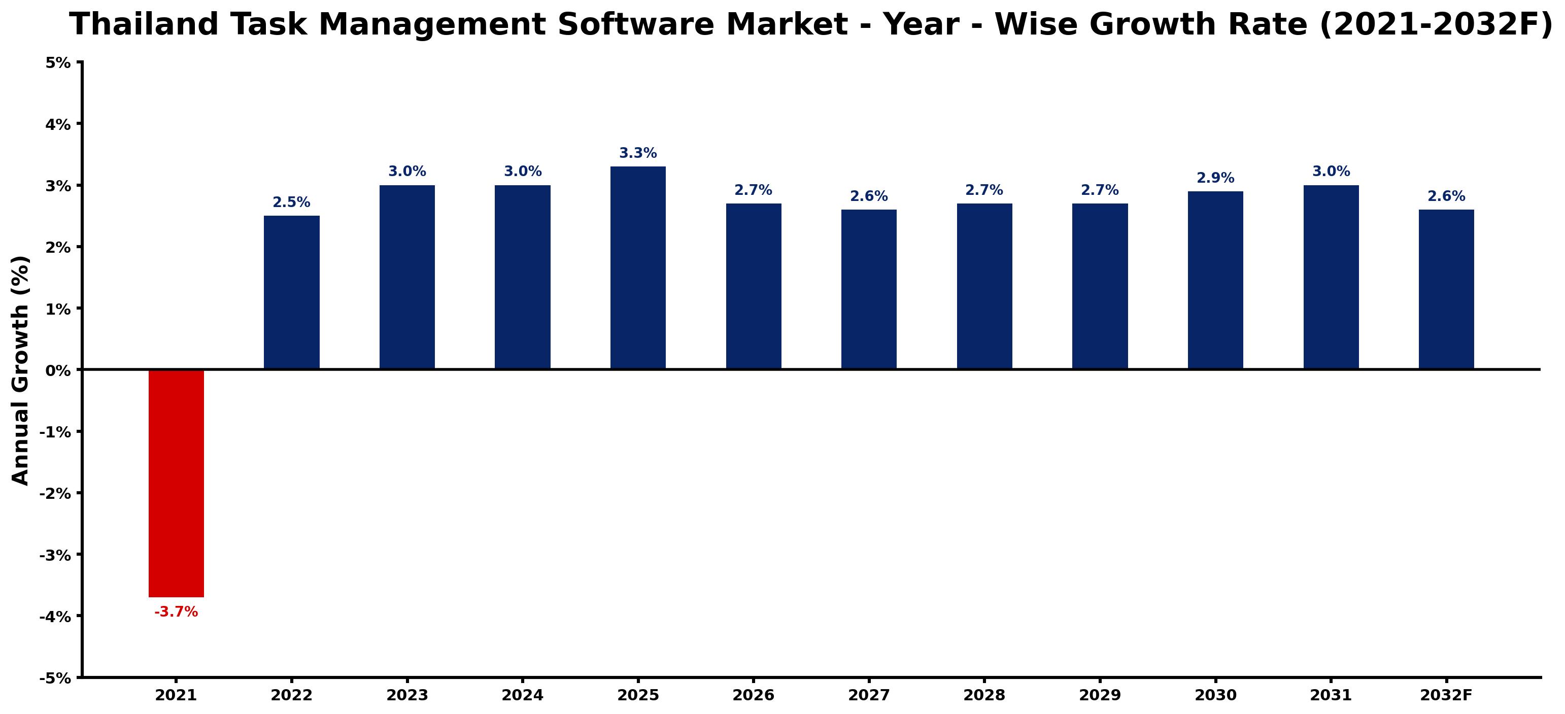 Thailand Task Management Software Market Year-wise Growth Rate and Key Drivers
