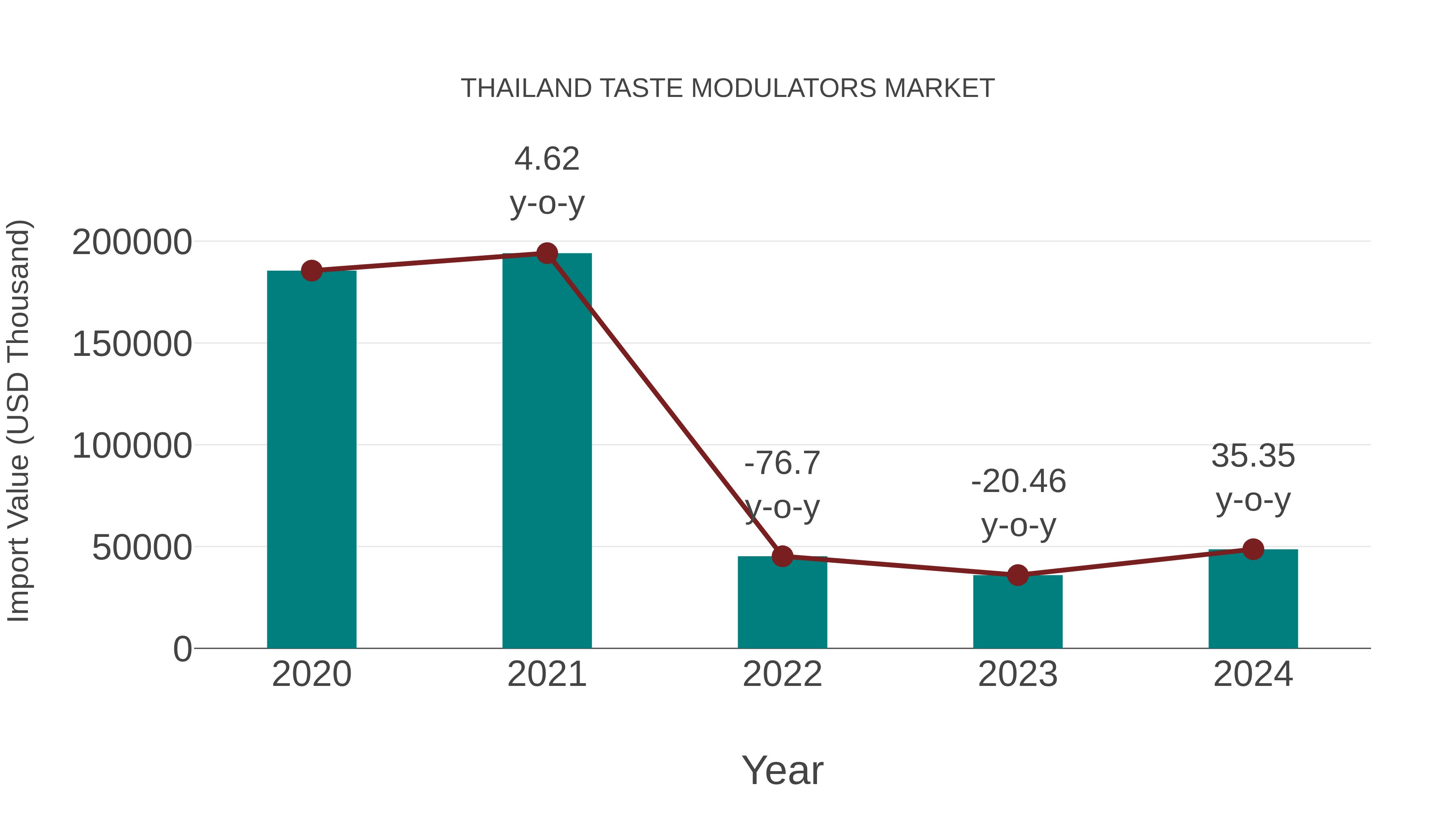 Thailand Taste Modulators Market: Import Trend Analysis