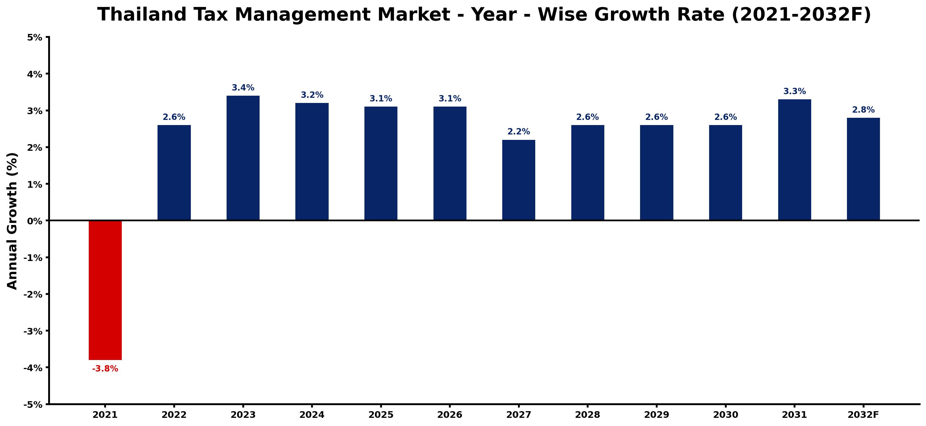 Thailand Tax Management Market Year-wise Growth Rate and Key Drivers