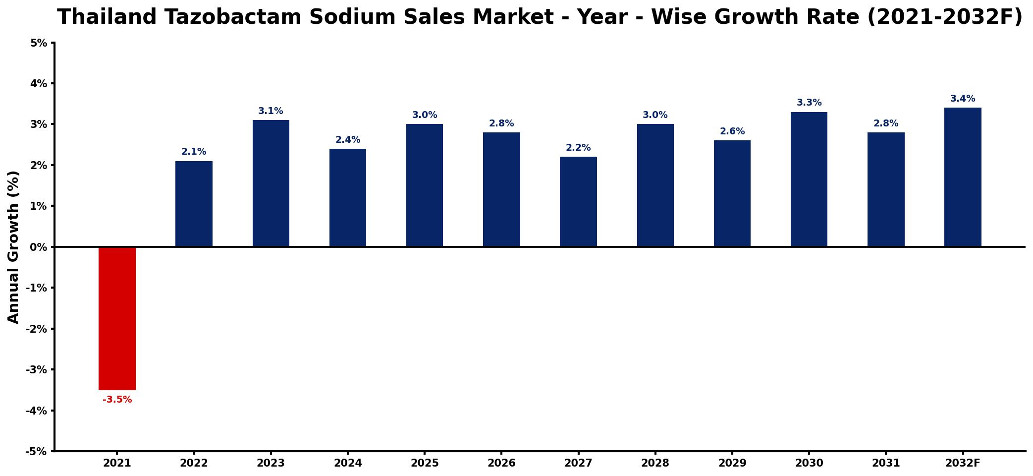 Thailand Tazobactam Sodium Sales Market Year-wise Growth Rate and Key Drivers