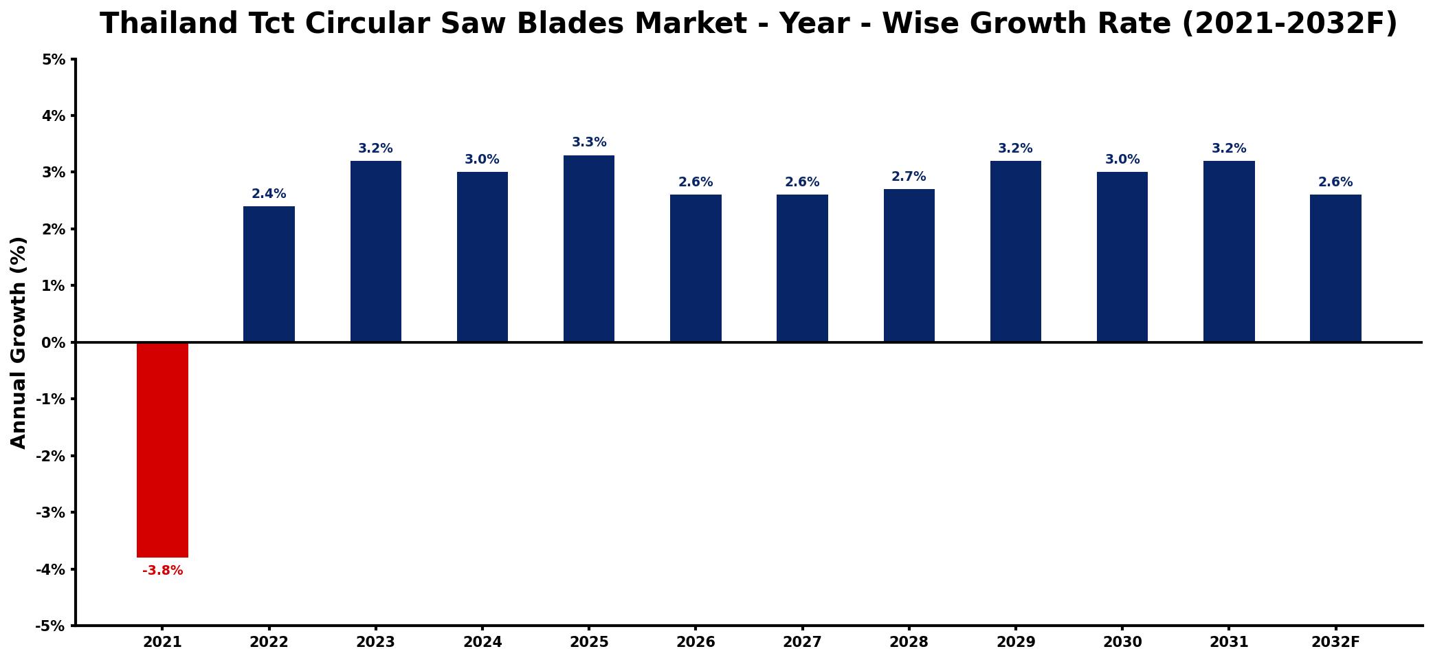 Thailand Tct Circular Saw Blades Market Year-wise Growth Rate and Key Drivers