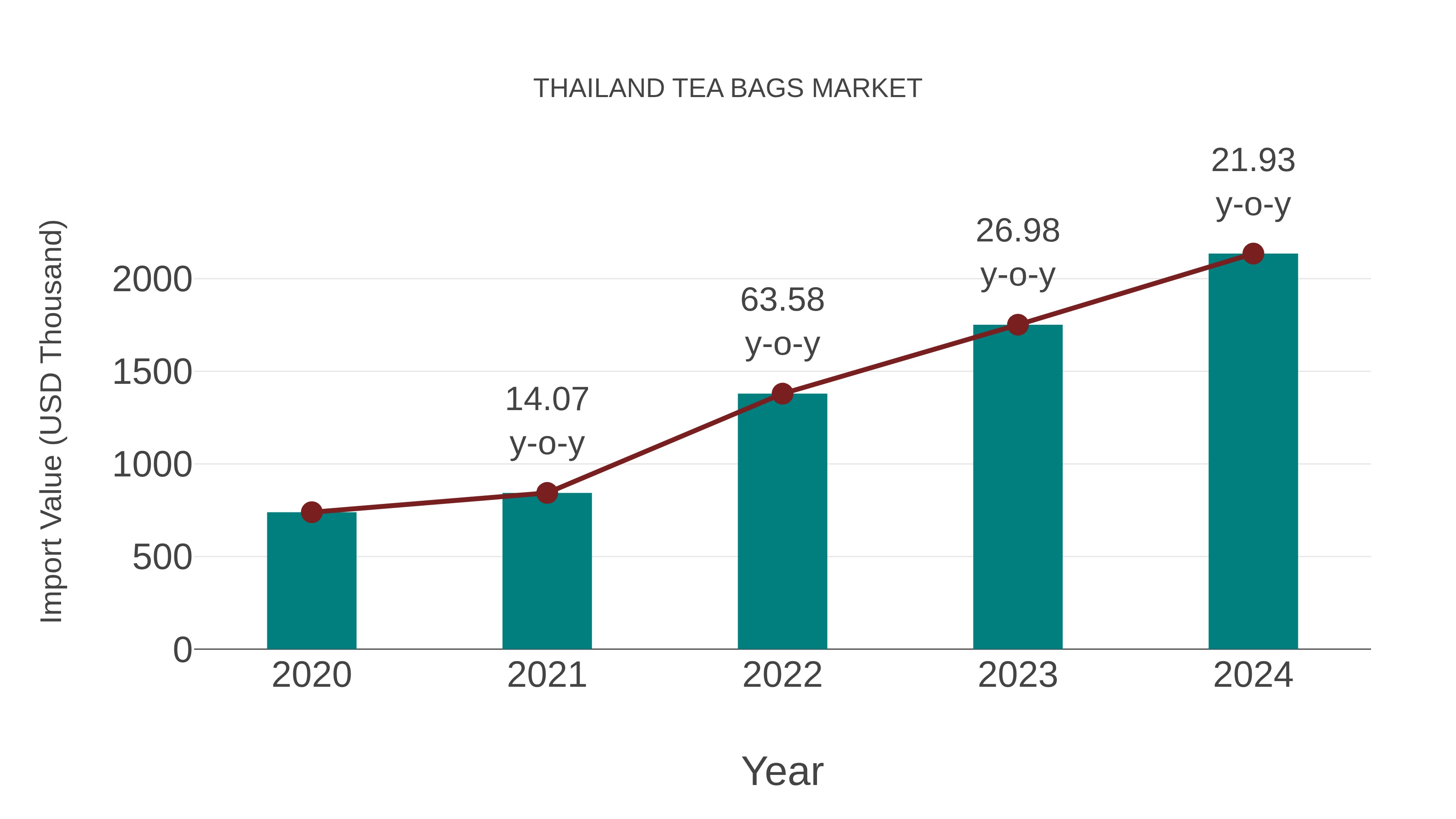  Thailand Tea Bags Market: Import Trend Analysis