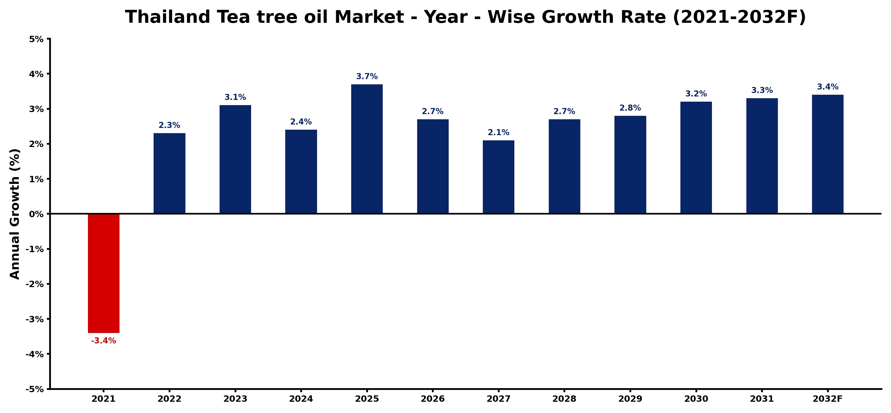 Thailand Tea tree oil Market Year-wise Growth Rate and Key Drivers