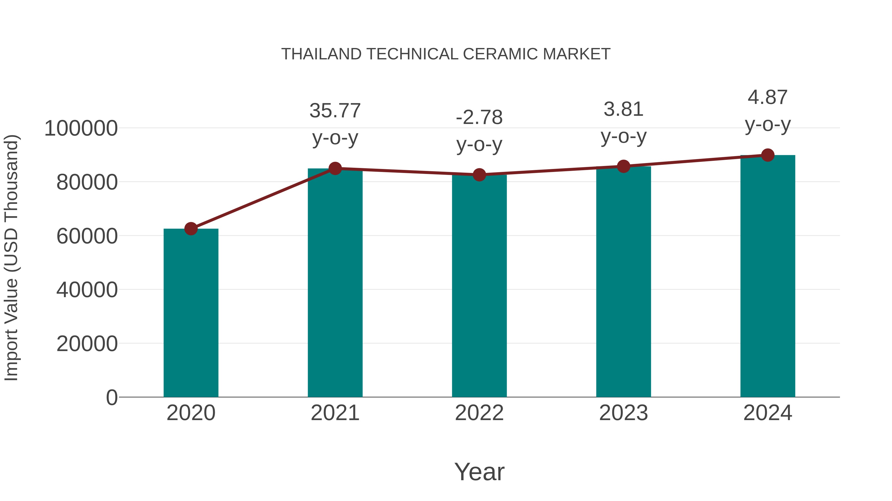  Thailand Technical Ceramic Market: Import Trend Analysis