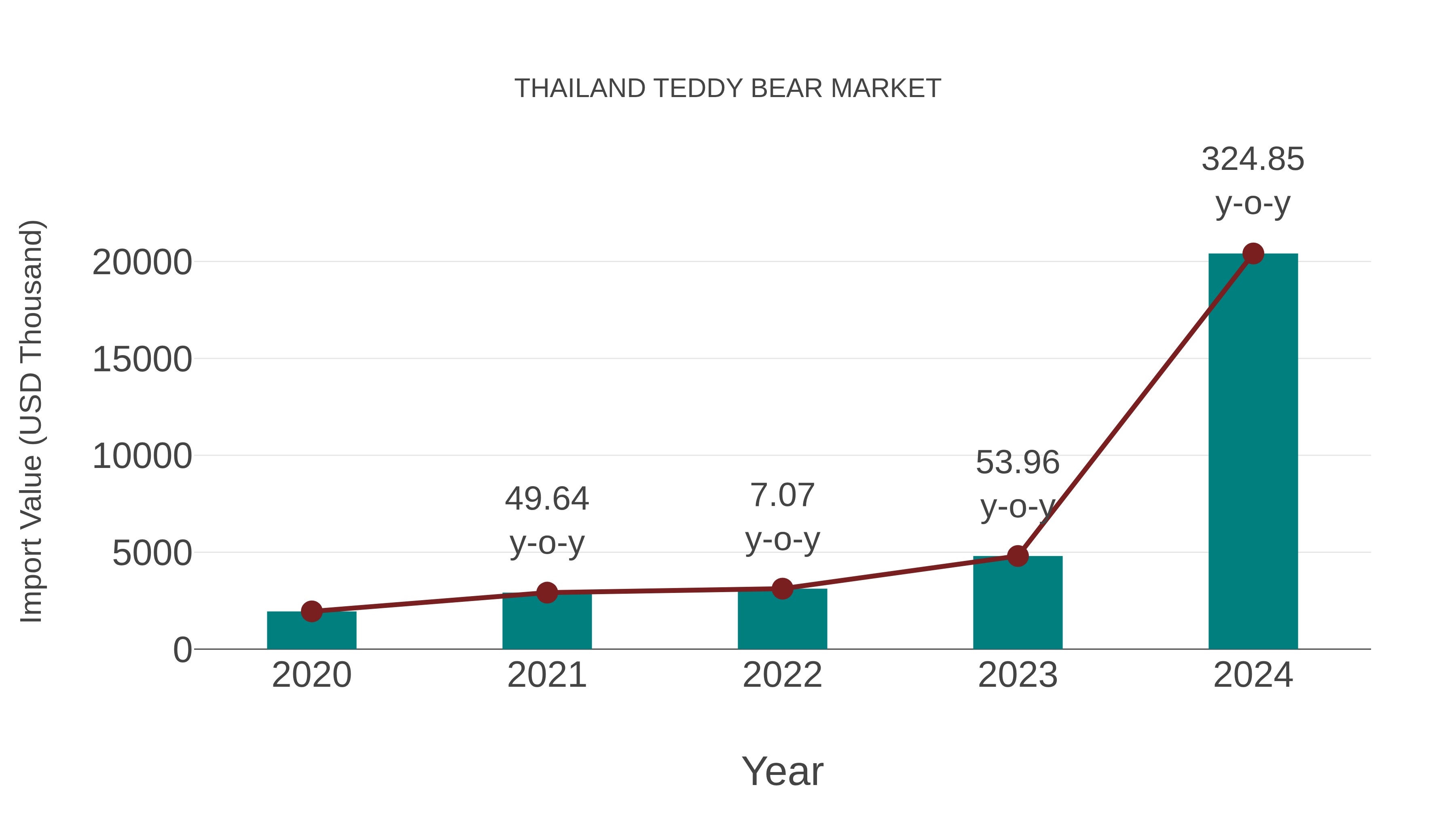  Thailand Teddy Bear Market: Import Trend Analysis