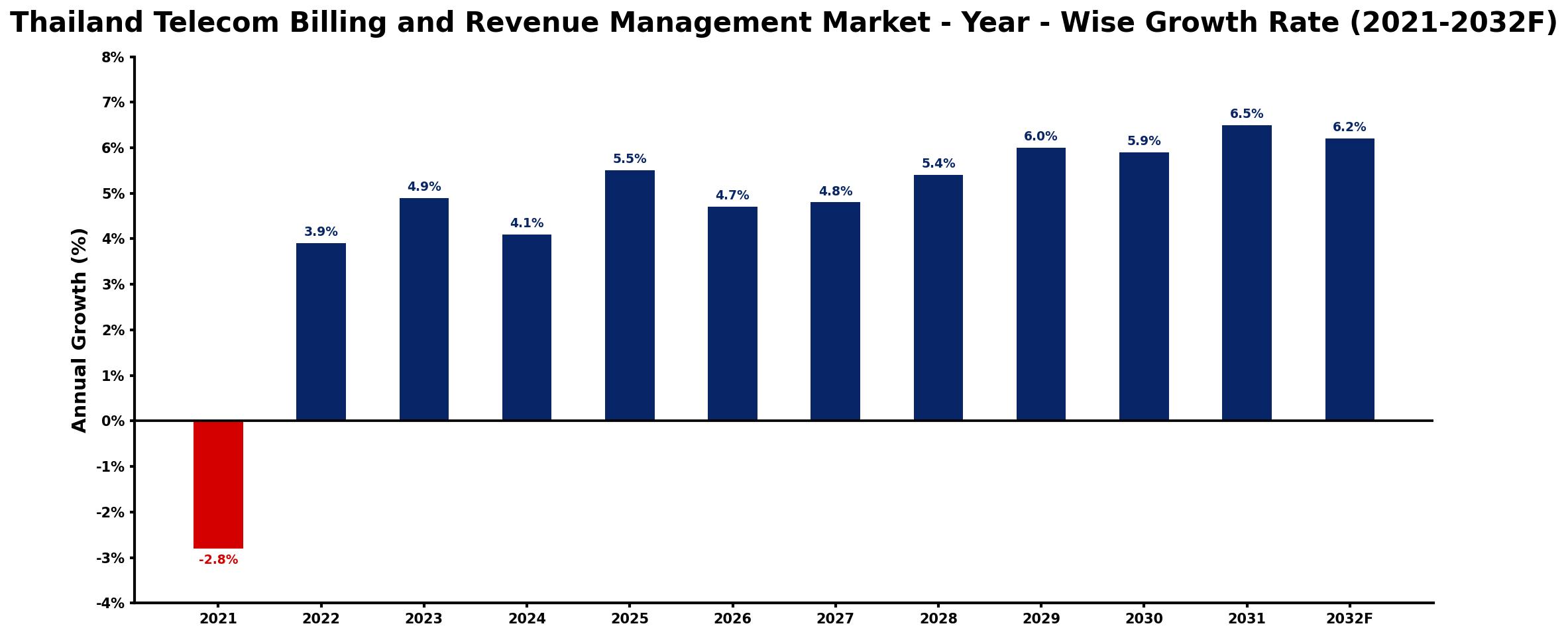 Thailand Telecom Billing and Revenue Management Market Year-wise Growth Rate and Key Drivers