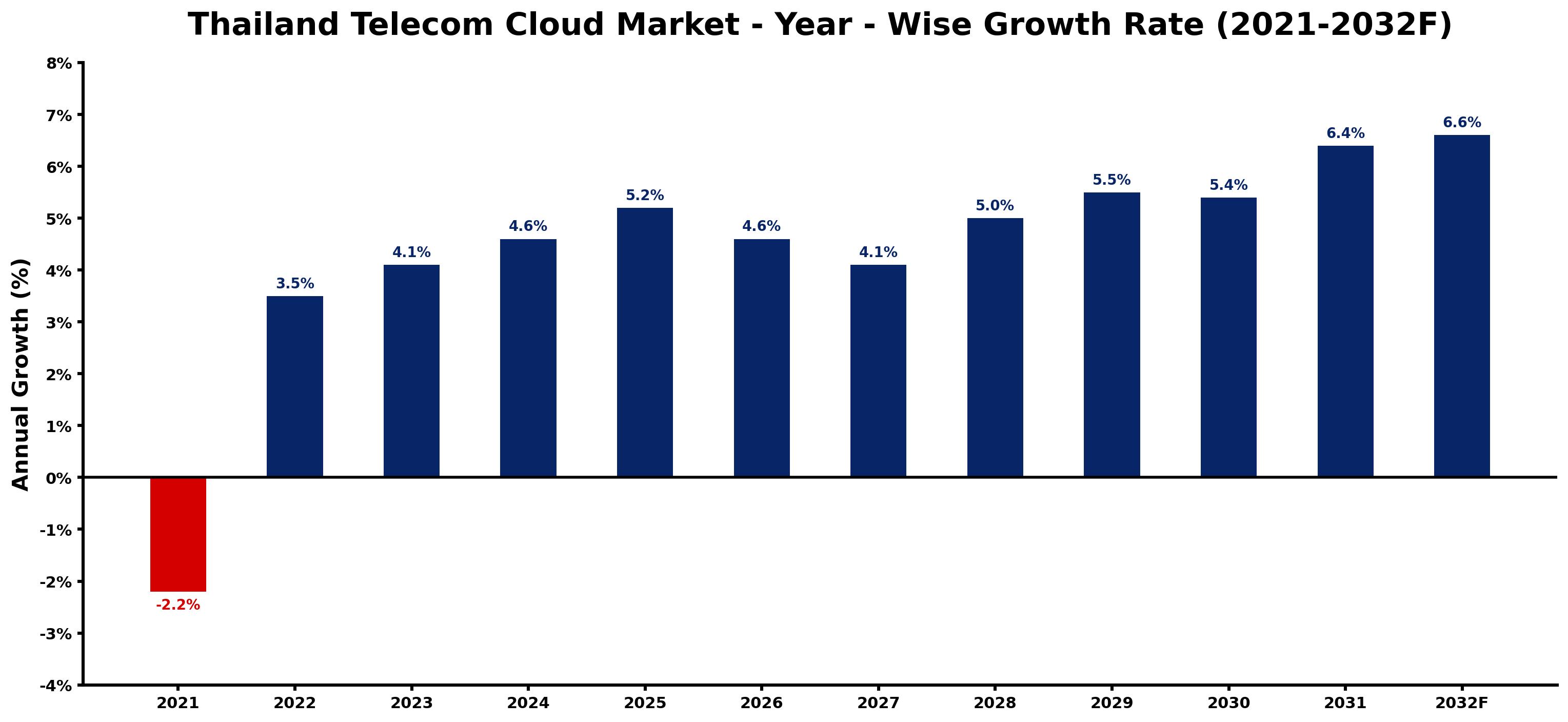 Thailand Telecom Cloud Market Year-wise Growth Rate and Key Drivers