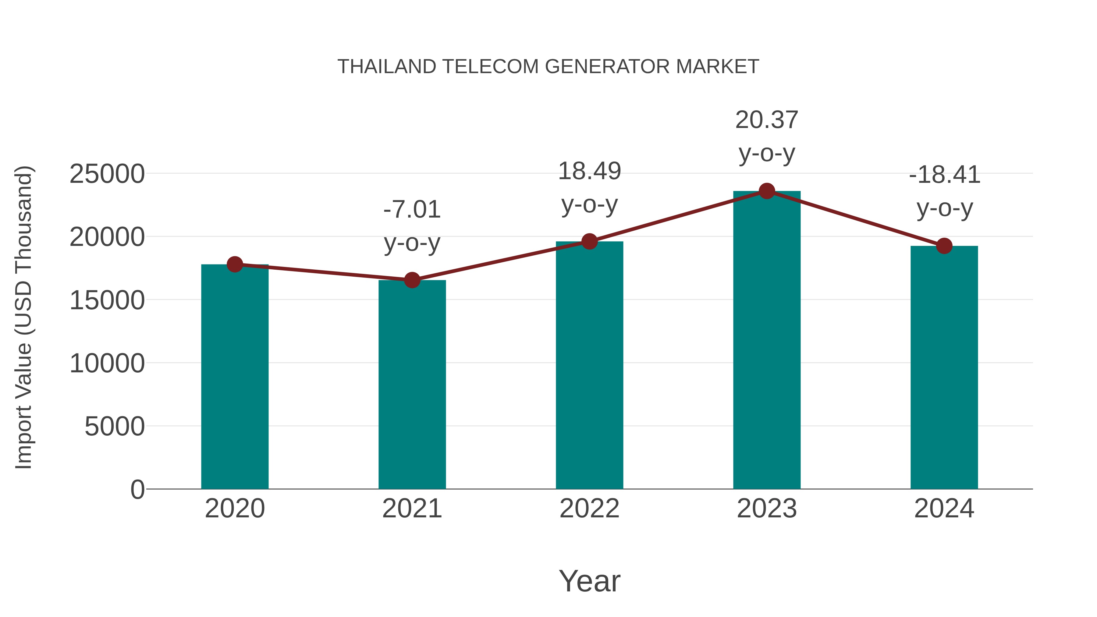 Thailand Telecom Generator Market: Import Trend Analysis