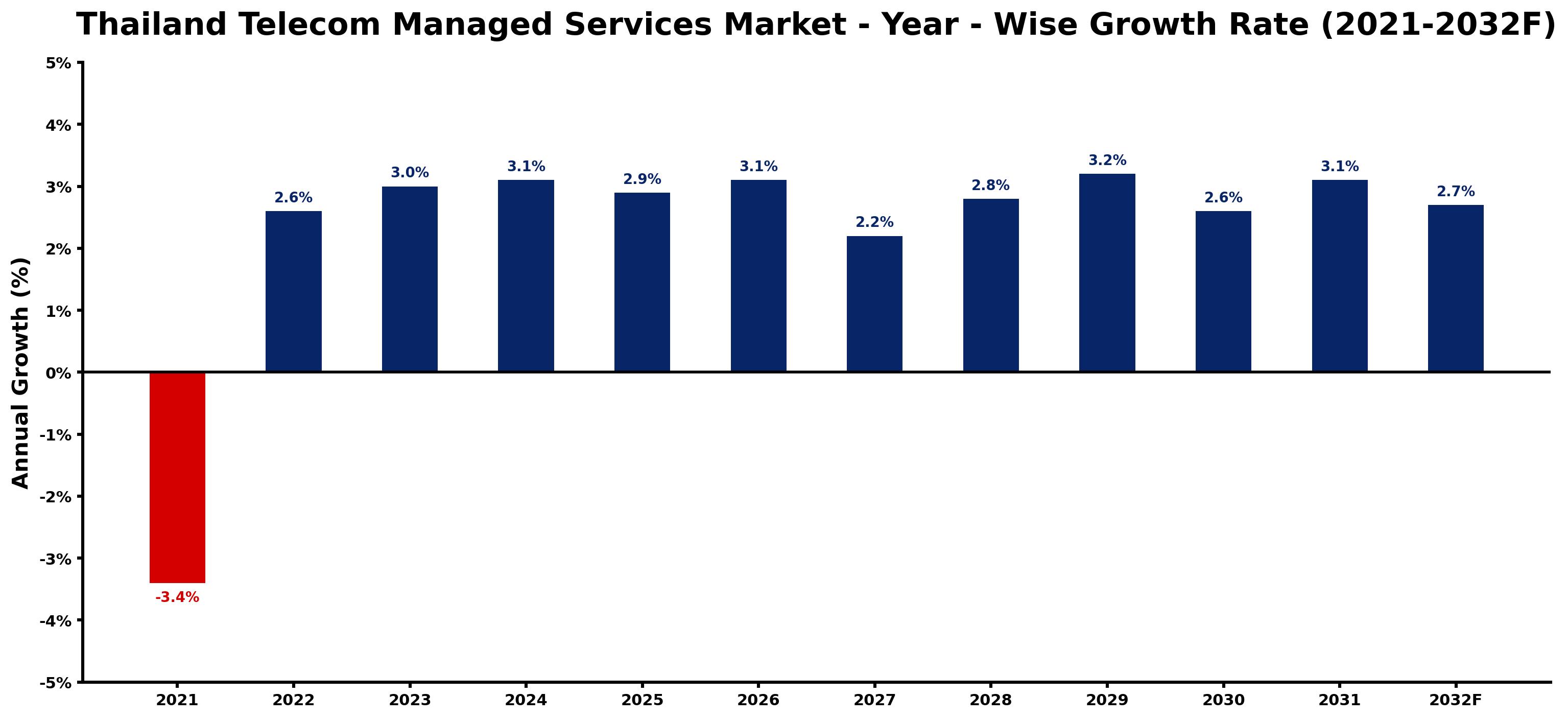 Thailand Telecom Managed Services Market Year-wise Growth Rate and Key Drivers